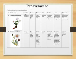 Papaver Roots lec 6 UNIT#3.pptx CRUDE DRUGS Pharmacognosy | PPTX