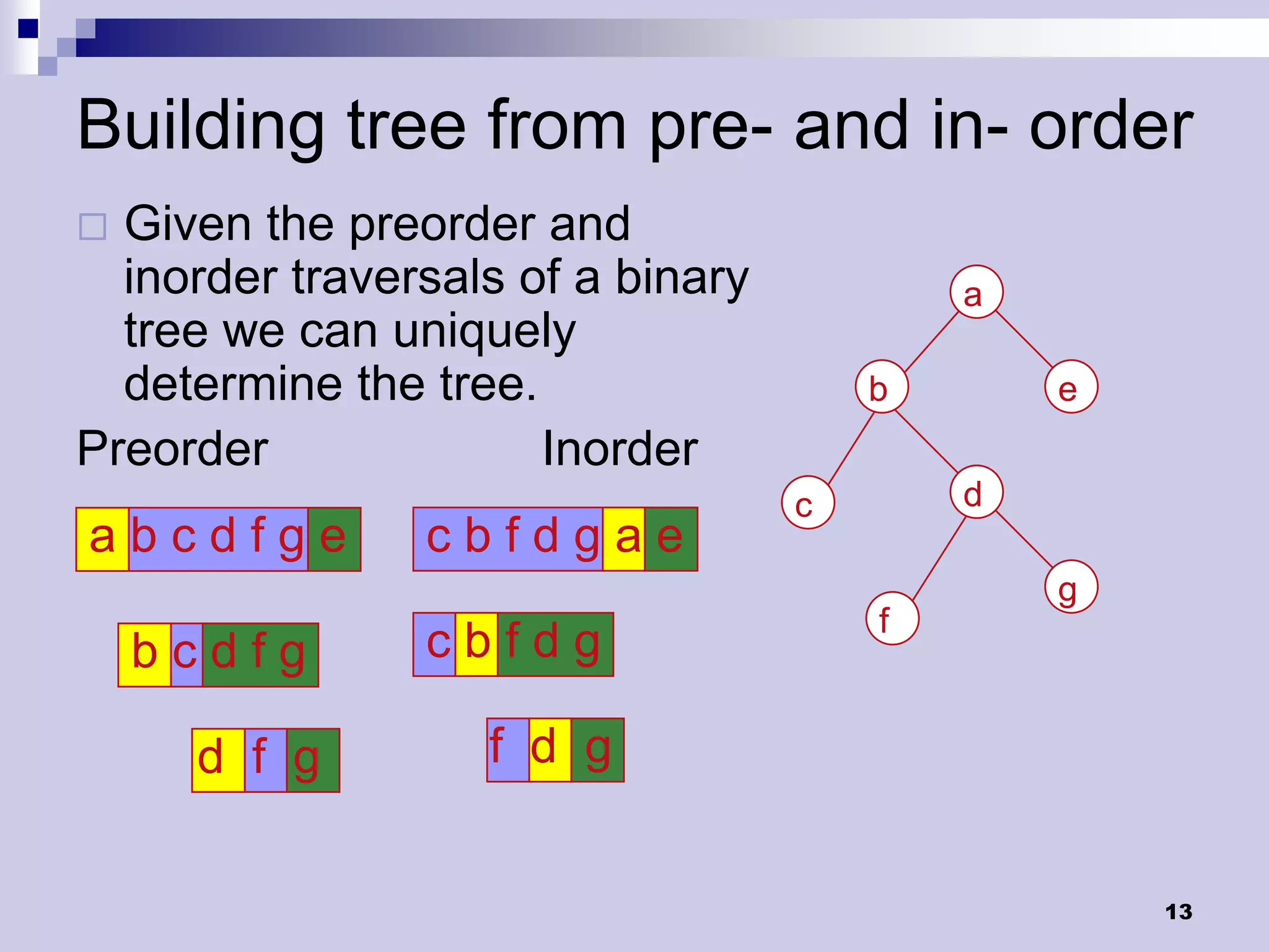 Building tree from pre- and in- order
 Given the preorder and
  inorder traversals of a binary           a
  tree we can uniquely
  determine the tree.                  b       e
Preorder              Inorder
                                   c       d
abcdfge         cbfdgae
                                               g
                                       f
    bcdfg       cbfdg

     d f g         f d g


                                                   13
 