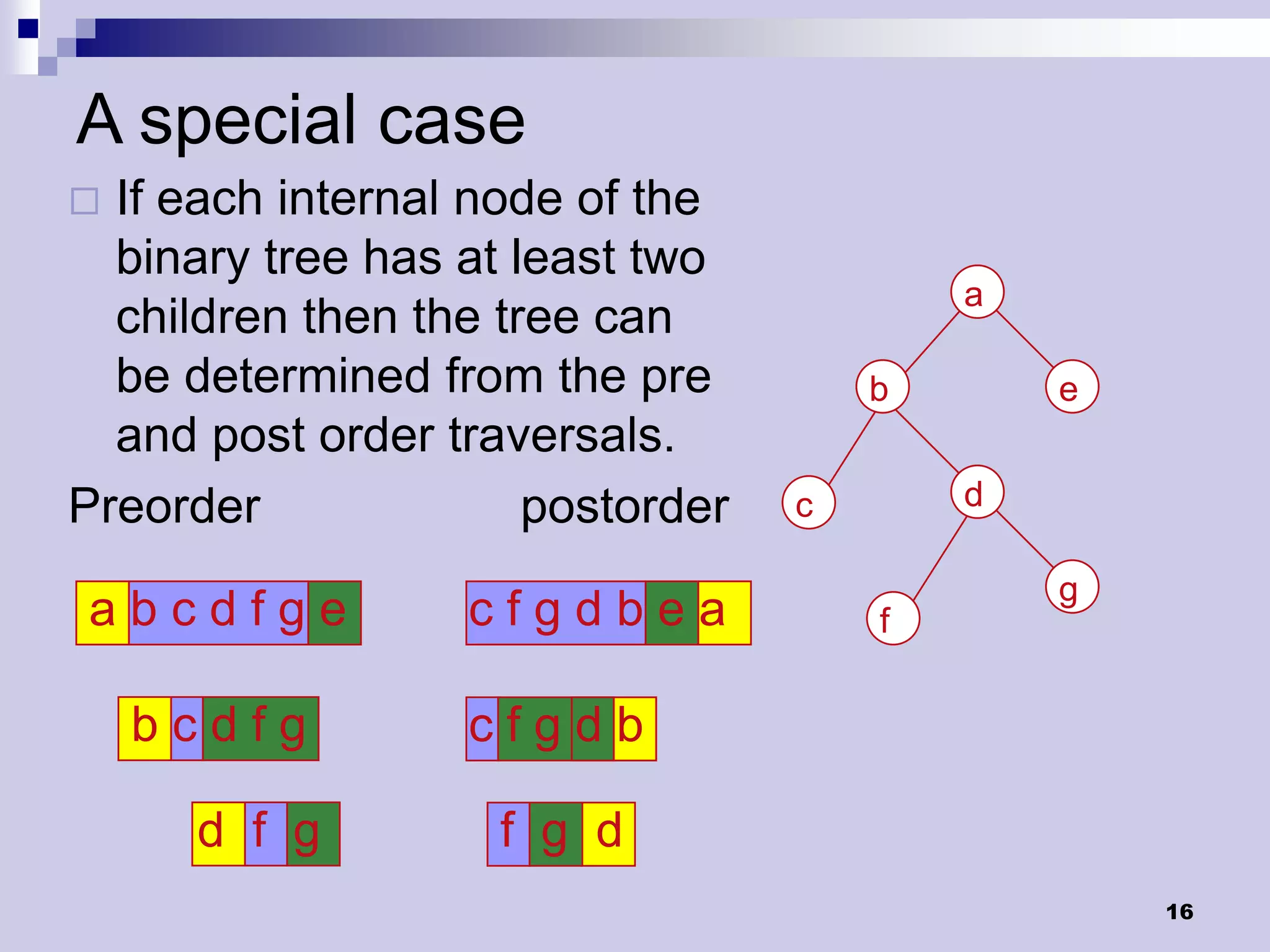 A special case
 If each internal node of the
  binary tree has at least two
                                          a
  children then the tree can
  be determined from the pre          b       e
  and post order traversals.
Preorder              postorder   c       d

                                              g
abcdfge           cfgdbea             f


    bcdfg         cfgdb

      d f g         f g d
                                                  16
 