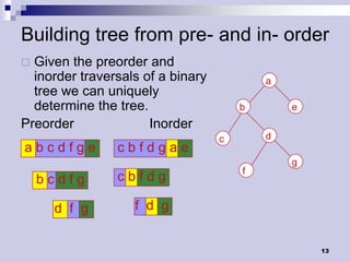Building tree from pre- and in- order
 Given the preorder and
  inorder traversals of a binary           a
  tree we can uniquely
  determine the tree.                  b       e
Preorder              Inorder
                                   c       d
abcdfge         cbfdgae
                                               g
                                       f
    bcdfg       cbfdg

     d f g         f d g


                                                   13
 