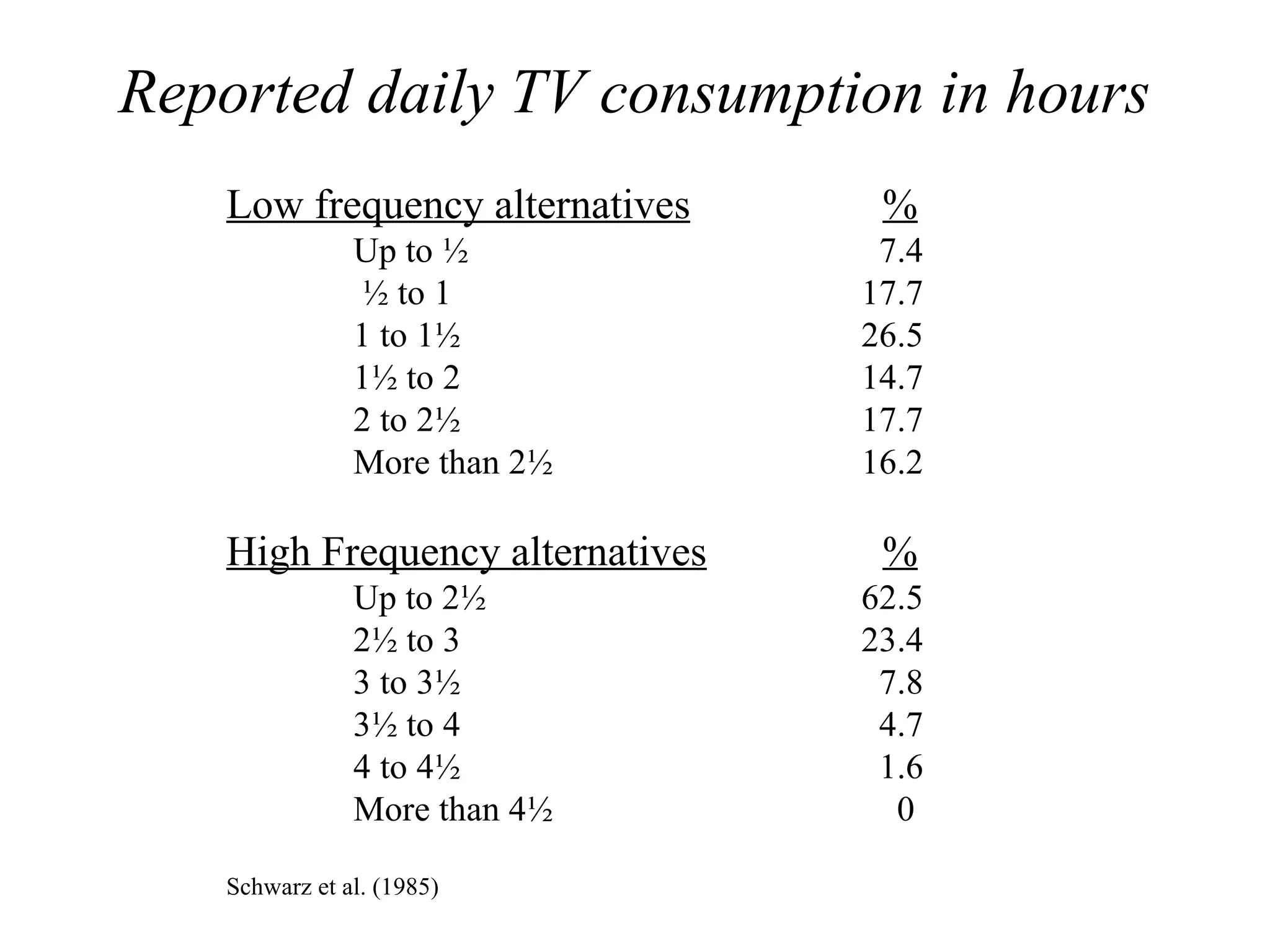 Reported daily TV consumption in hours Low frequency alternatives   % Up to ½   7.4   ½ to 1 17.7 1 to 1½ 26.5 1½ to 2 14.7 2 to 2½ 17.7 More than 2½ 16.2 High Frequency alternatives   % Up to 2½ 62.5 2½ to 3 23.4 3 to 3½   7.8 3½ to 4   4.7 4 to 4½   1.6 More than 4½   0 Schwarz et al. (1985) 