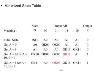 • Minimized State Table




                     State          Input AB         Output
 Meaning               S      00    01    11   10      Z


 Initial State       INIT    A0    A0     A1   A1      0
 Got A = 0           A0      OK00 OK00    A1   A1      0
 Got A = 1           A1      A0    A0    OK11 OK11     0
 Got A = 00 or A =   OK00 OK00 OK00 OK11       A1      1
 10, B = 1
 Got A = 11or A =    OK11    A0    OK00 OK11 OK11      1
 01, B = 1
 