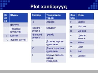 Plot хэлбэрүүд
Хэ
лб
эр

Шугам

-

Хэлбэр

Тэмдэгтийн
төрөл

Хэл
бэр

Өнгө

х

Хэрээс

r

Улаан

Шулуун
Квадрат

g

Ногоон

b

Цэнхэр

--

Тасарсан
шугамтай

‘square’
эсвэл s

:

Цэгтэй

ромбо

c

-.

Зураас цэгтэй

‘diamond’
эсвэл d

Цэнхэр
ногоон

^

Дээшээ харсан
гурвалжин

m

ягаан

V

Доошоо харсан
гурвалжин

y

Шар

k

Хар

Баруун тийшээ
харсан
гурвалжин

w

цагаан

>

 