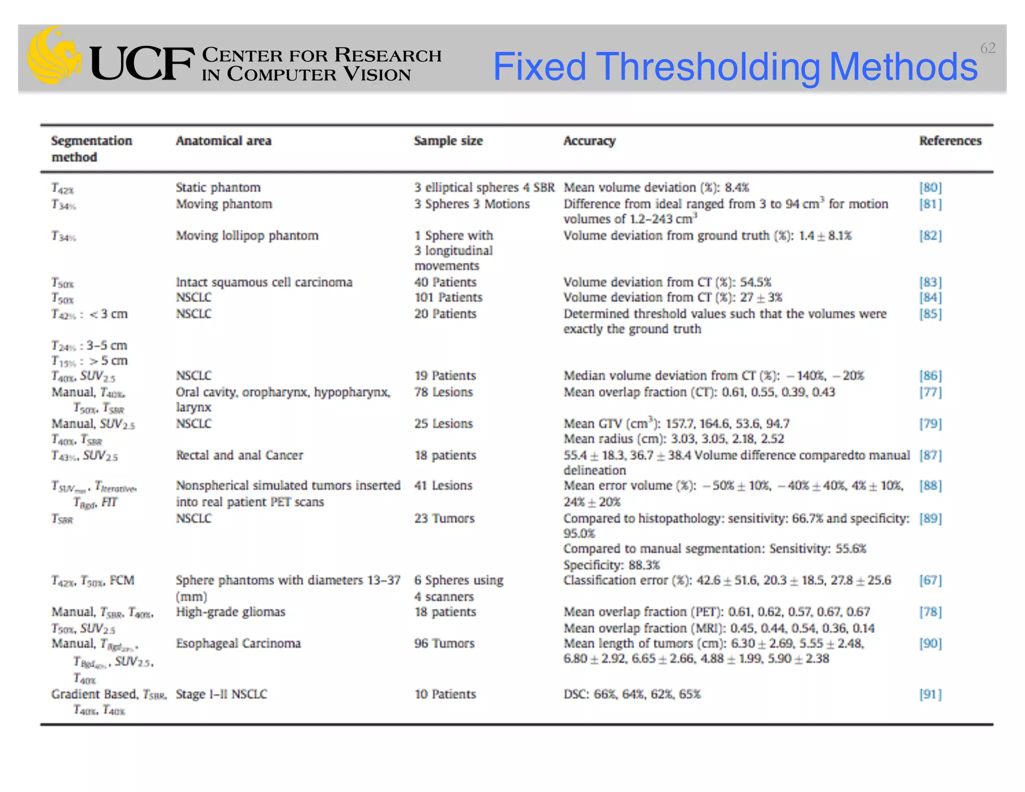 Fixed Thresholding Methods
• Due to the nature of PET images (i.e., low resolution with high
contrast), thresholding-based methods are suitable
– because the local or global intensity histogram usually provides a
sufficient level of information for separating the foreground (object of
interest) from the background. (Foster, Bagci, et al., CBM 2014)
62
 