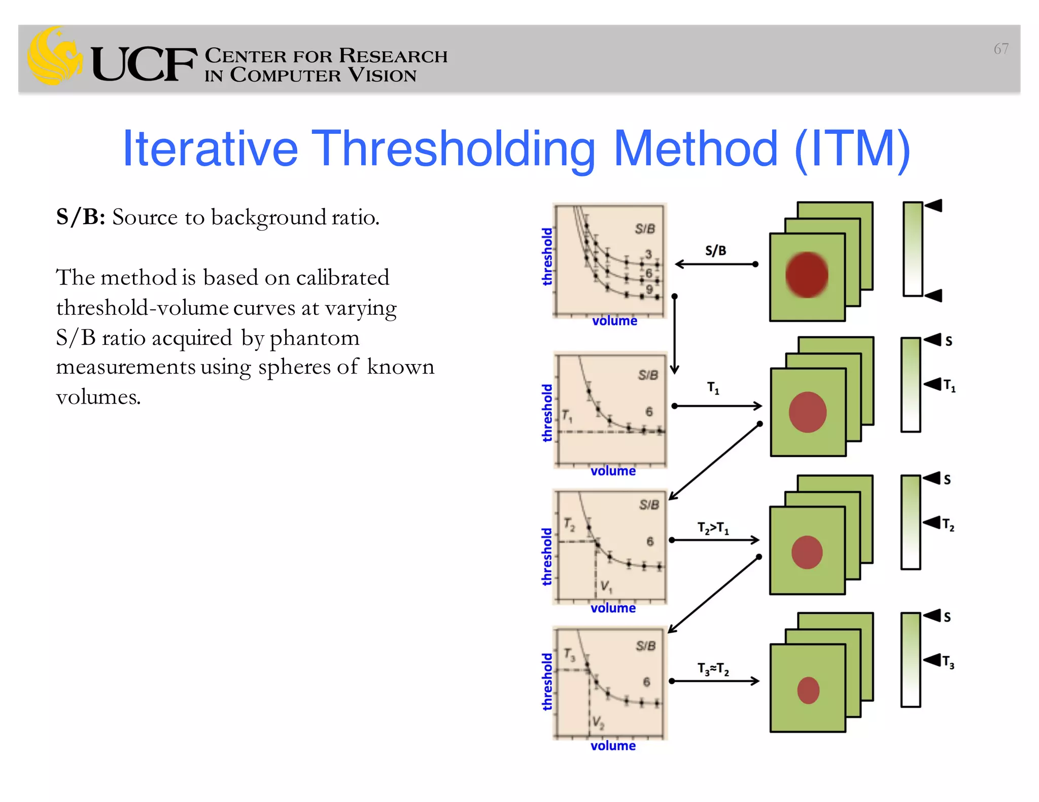 Iterative Thresholding Method (ITM)
67
S/B: Source to background ratio.
The method is based on calibrated
threshold-volume curves at varying
S/B ratio acquired by phantom
measurements using spheres of known
volumes.
 
