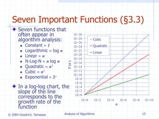 © 2004 Goodrich, Tamassia Analysis of Algorithms 13
Seven Important Functions (§3.3)
Seven functions that
often appear in
algorithm analysis:
 Constant  1
 Logarithmic  log n
 Linear  n
 N-Log-N  n log n
 Quadratic  n2
 Cubic  n3
 Exponential  2n
In a log-log chart, the
slope of the line
corresponds to the
growth rate of the
function
1E+0
1E+2
1E+4
1E+6
1E+8
1E+10
1E+12
1E+14
1E+16
1E+18
1E+20
1E+22
1E+24
1E+26
1E+28
1E+30
1E+0 1E+2 1E+4 1E+6 1E+8 1E+10
n
T
(n
)
Cubic
Quadratic
Linear
 