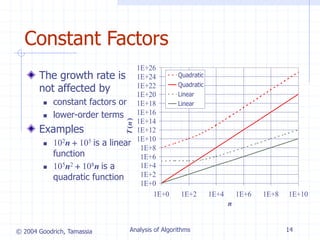 © 2004 Goodrich, Tamassia Analysis of Algorithms 14
Constant Factors
The growth rate is
not affected by
 constant factors or
 lower-order terms
Examples
 102n + 105 is a linear
function
 105n2 + 108n is a
quadratic function
1E+0
1E+2
1E+4
1E+6
1E+8
1E+10
1E+12
1E+14
1E+16
1E+18
1E+20
1E+22
1E+24
1E+26
1E+0 1E+2 1E+4 1E+6 1E+8 1E+10
n
T
(n
)
Quadratic
Quadratic
Linear
Linear
 