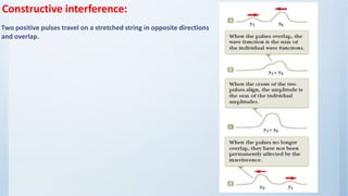 Constructive interference:
Two positive pulses travel on a stretched string in opposite directions
and overlap.
 