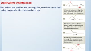 Destructive interference:
Two pulses, one positive and one negative, travel on a stretched
string in opposite directions and overlap.
 