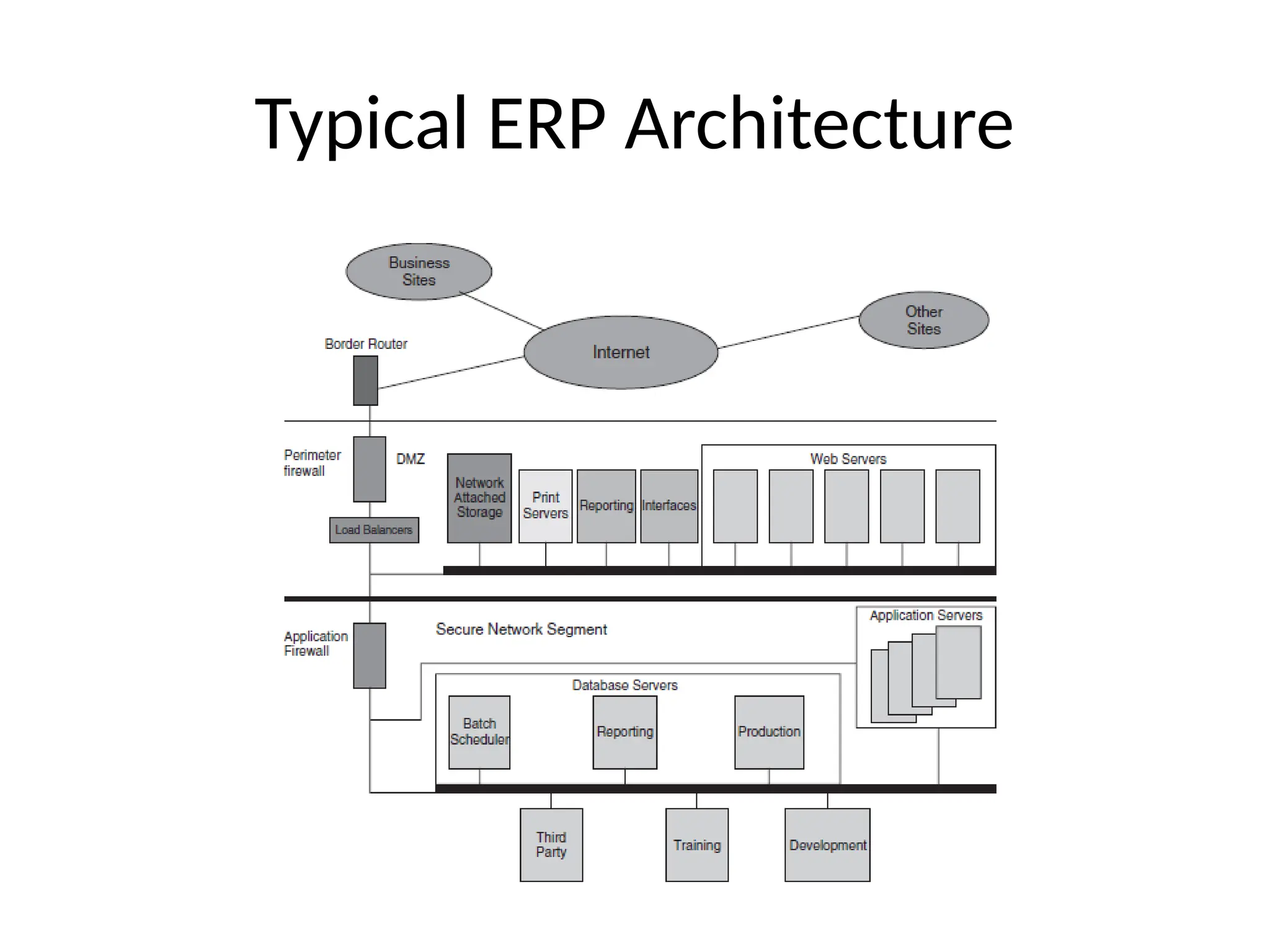 enterprise system and enterprise resource planning lecture seven.pptx