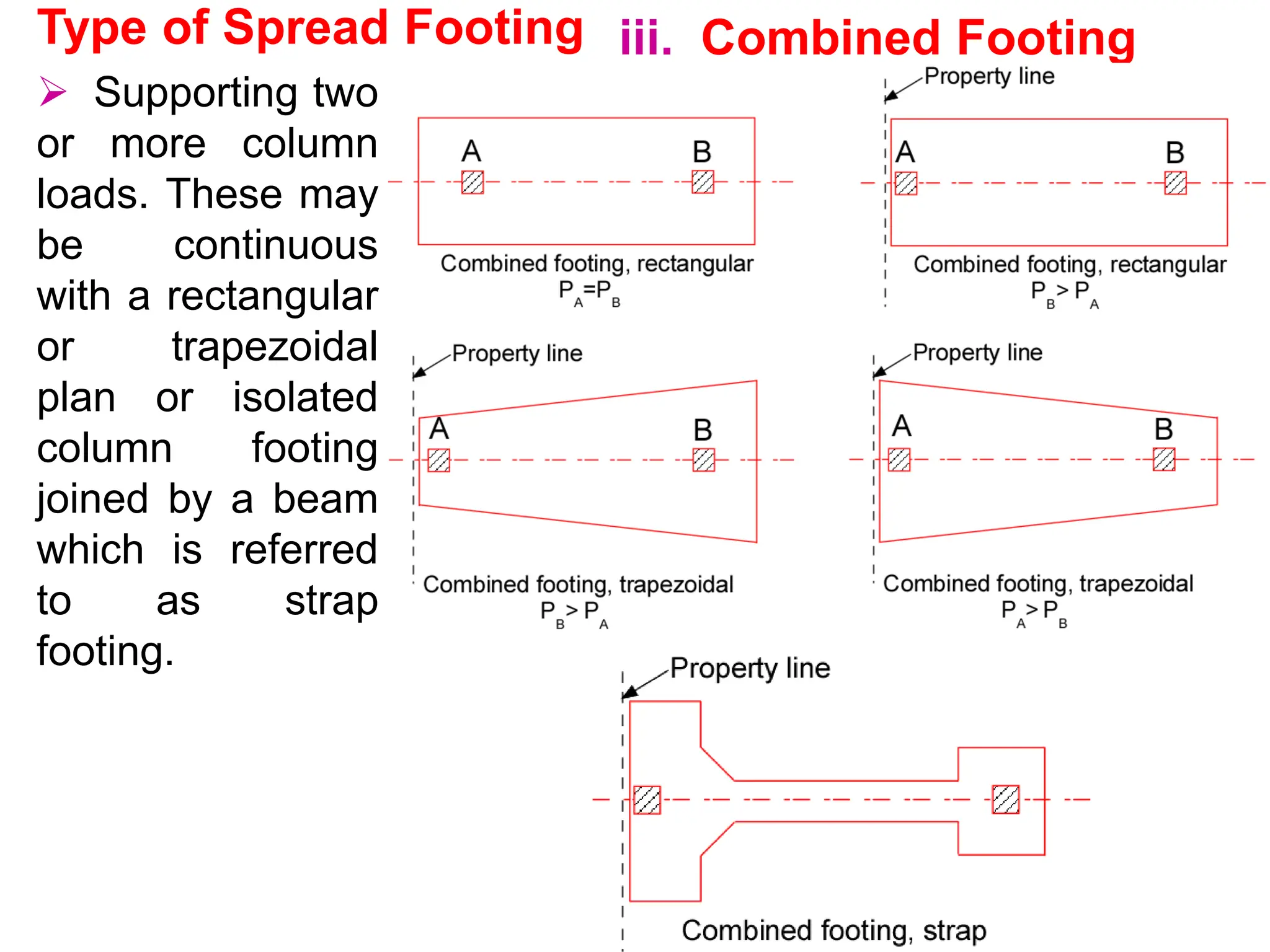 Type of Spread Footing iii. Combined Footing
 Supporting two
or more column
loads. These may
be continuous
with a rectangular
or trapezoidal
plan or isolated
column footing
joined by a beam
which is referred
to as strap
footing.
 