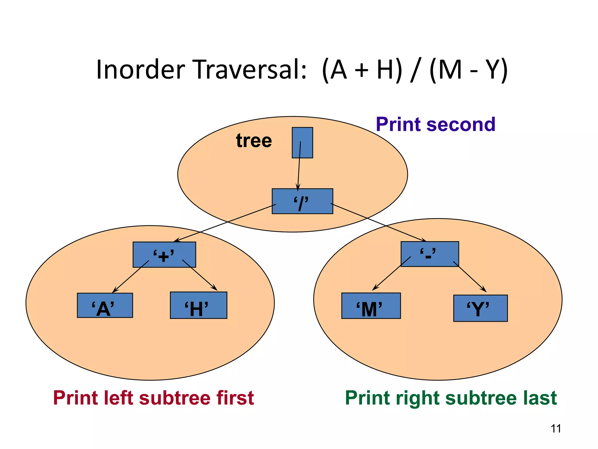 11
Inorder Traversal: (A + H) / (M - Y)
‘/’
‘+’
‘A’ ‘H’
‘-’
‘M’ ‘Y’
tree
Print left subtree first Print right subtree last
Print second
 
