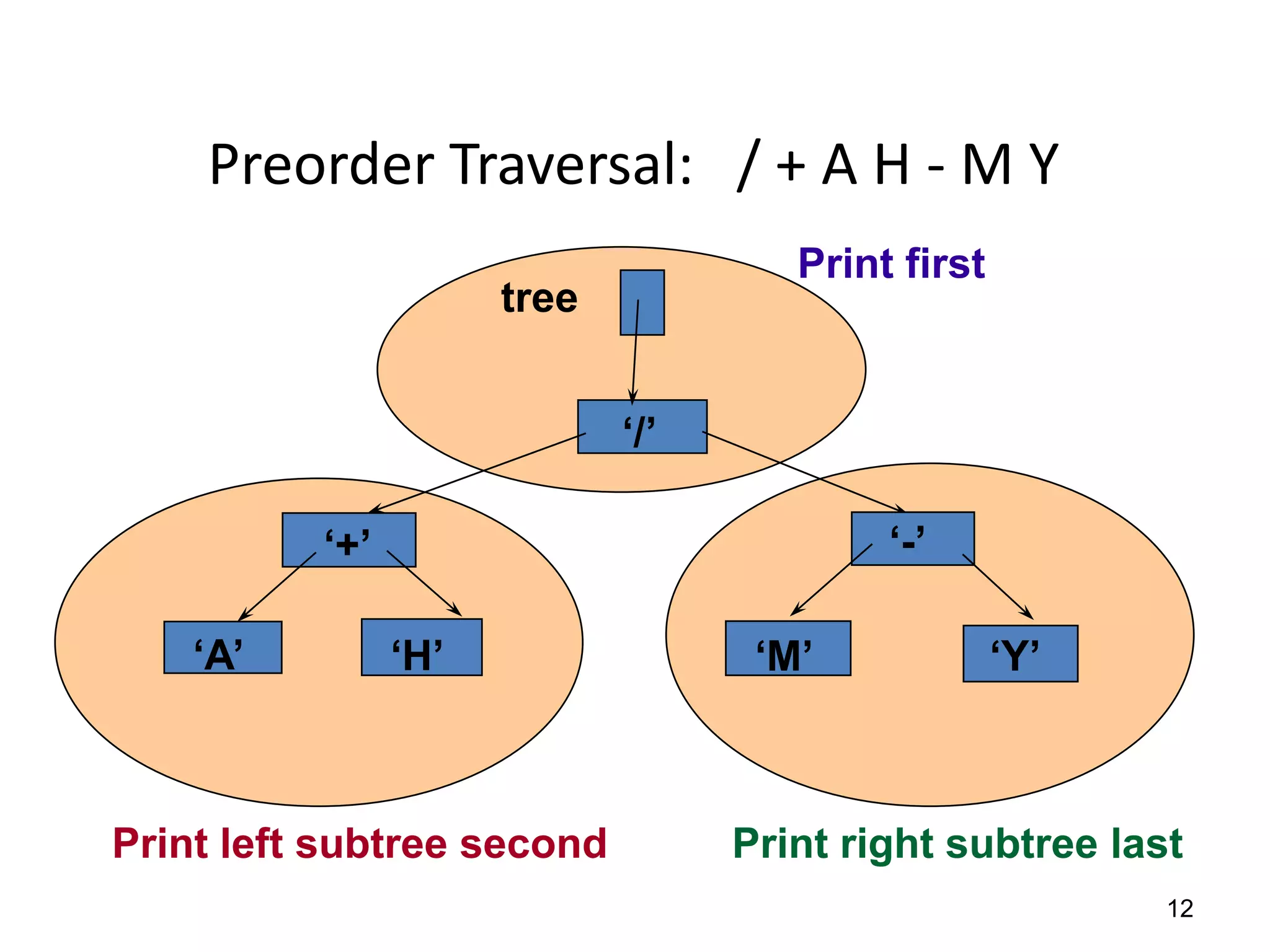 12
Preorder Traversal: / + A H - M Y
‘/’
‘+’
‘A’ ‘H’
‘-’
‘M’ ‘Y’
tree
Print left subtree second Print right subtree last
Print first
 