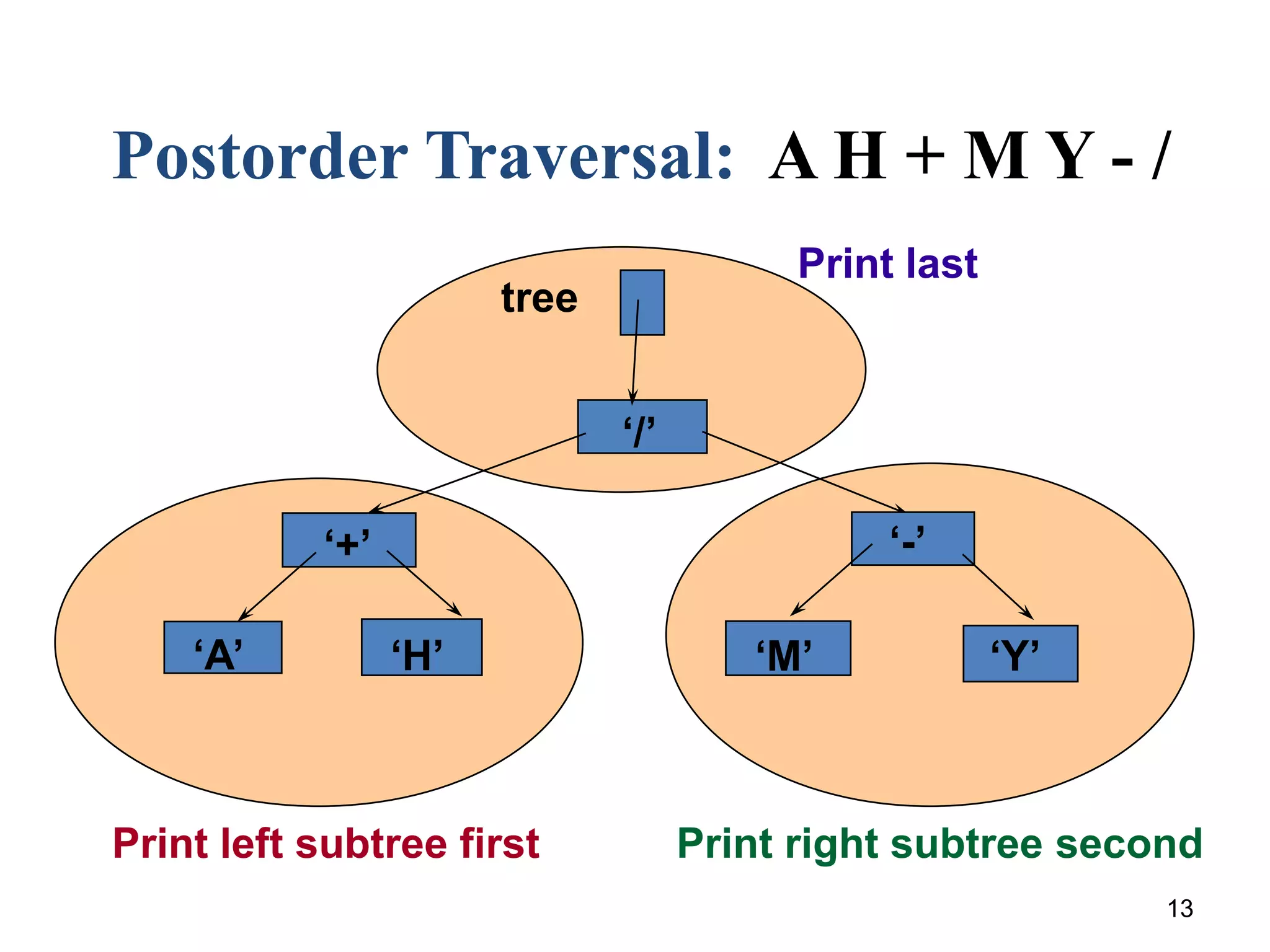 13
‘/’
‘+’
‘A’ ‘H’
‘-’
‘M’ ‘Y’
tree
Print left subtree first Print right subtree second
Print last
Postorder Traversal: A H + M Y - /
 