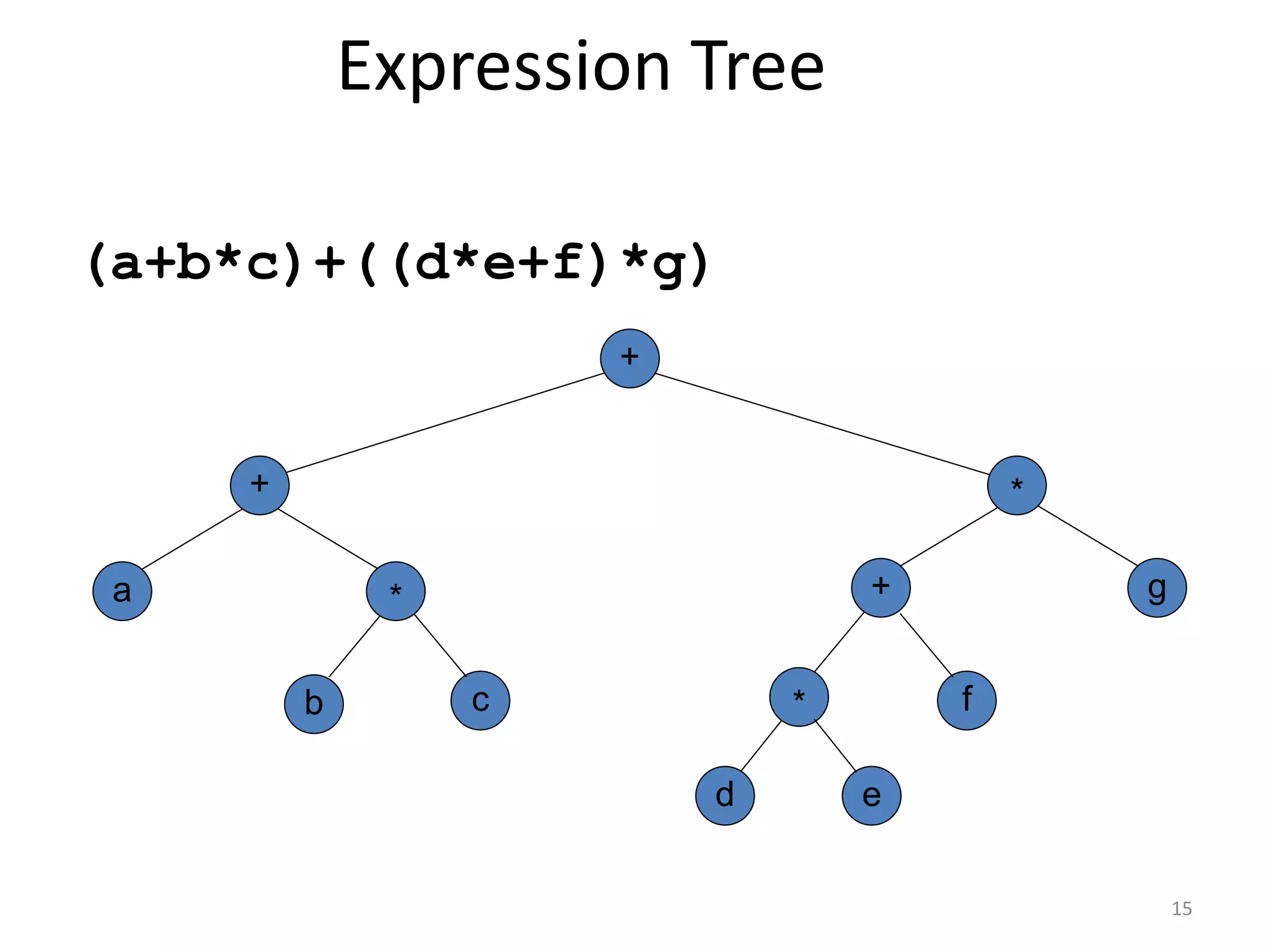 15
Expression Tree
(a+b*c)+((d*e+f)*g)
a
c
+
b
g
*
+
+
d
*
*
e
f
 