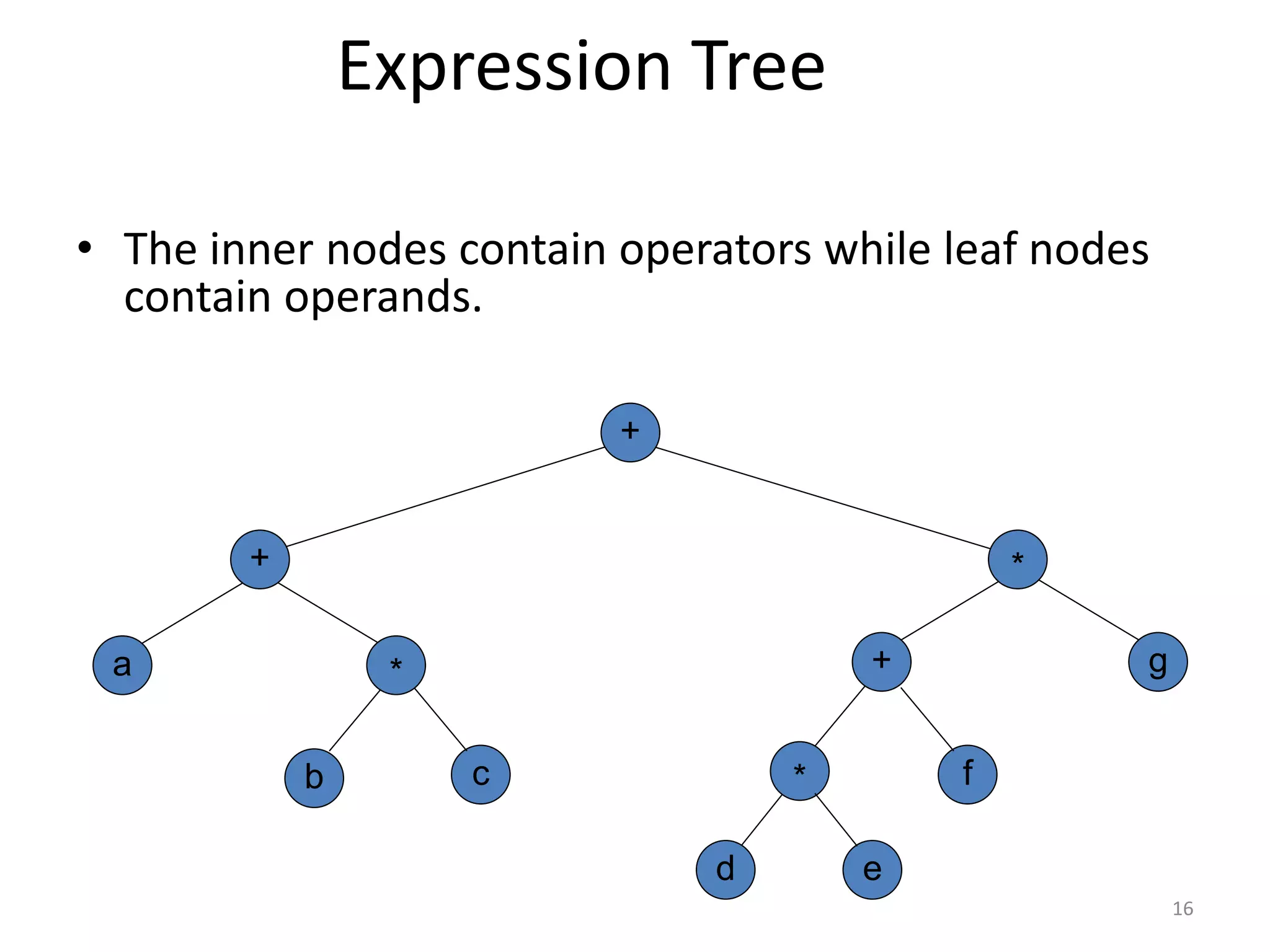 Expression Tree
• The inner nodes contain operators while leaf nodes
contain operands.
a
c
+
b
g
*
+
+
d
*
*
e
f
16
 
