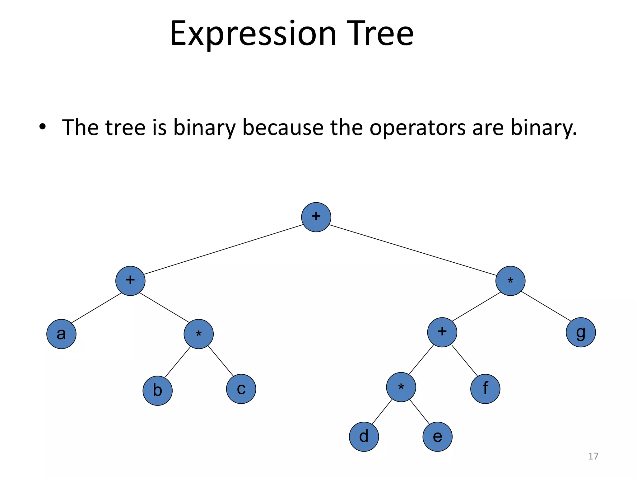 Expression Tree
• The tree is binary because the operators are binary.
a
c
+
b
g
*
+
+
d
*
*
e
f
17
 