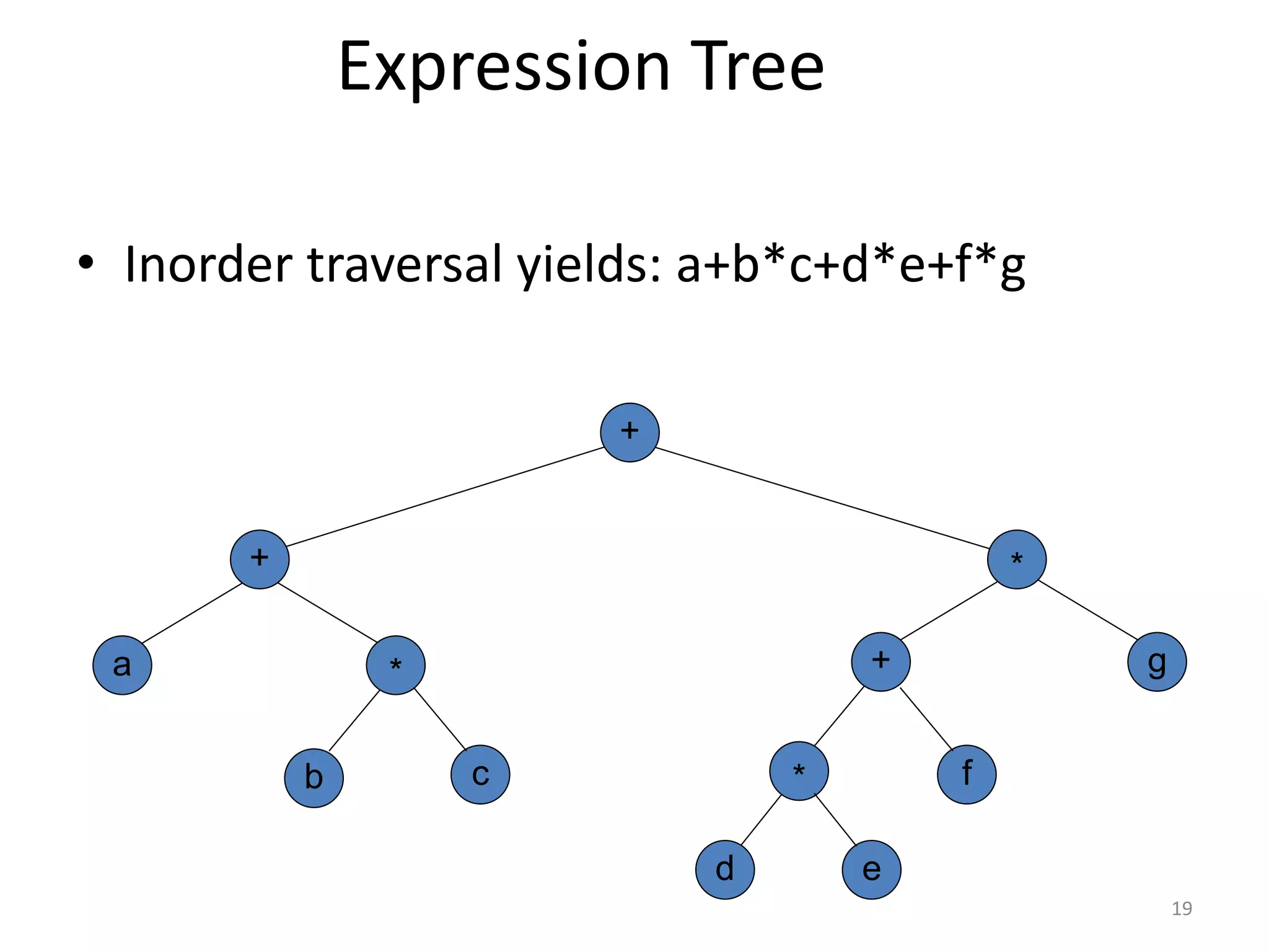 Expression Tree
• Inorder traversal yields: a+b*c+d*e+f*g
a
c
+
b
g
*
+
+
d
*
*
e
f
19
 