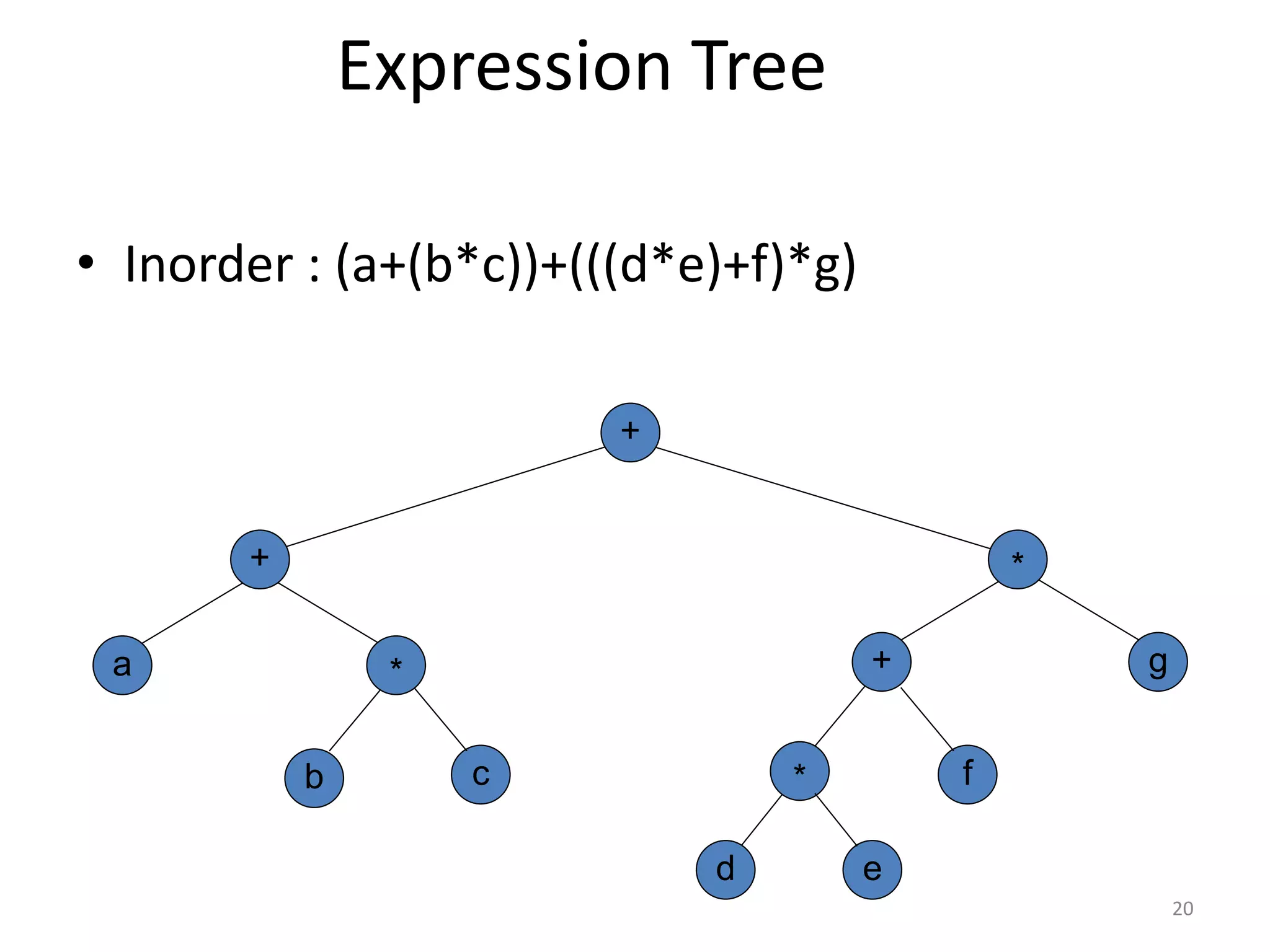 Expression Tree
• Inorder : (a+(b*c))+(((d*e)+f)*g)
a
c
+
b
g
*
+
+
d
*
*
e
f
20
 