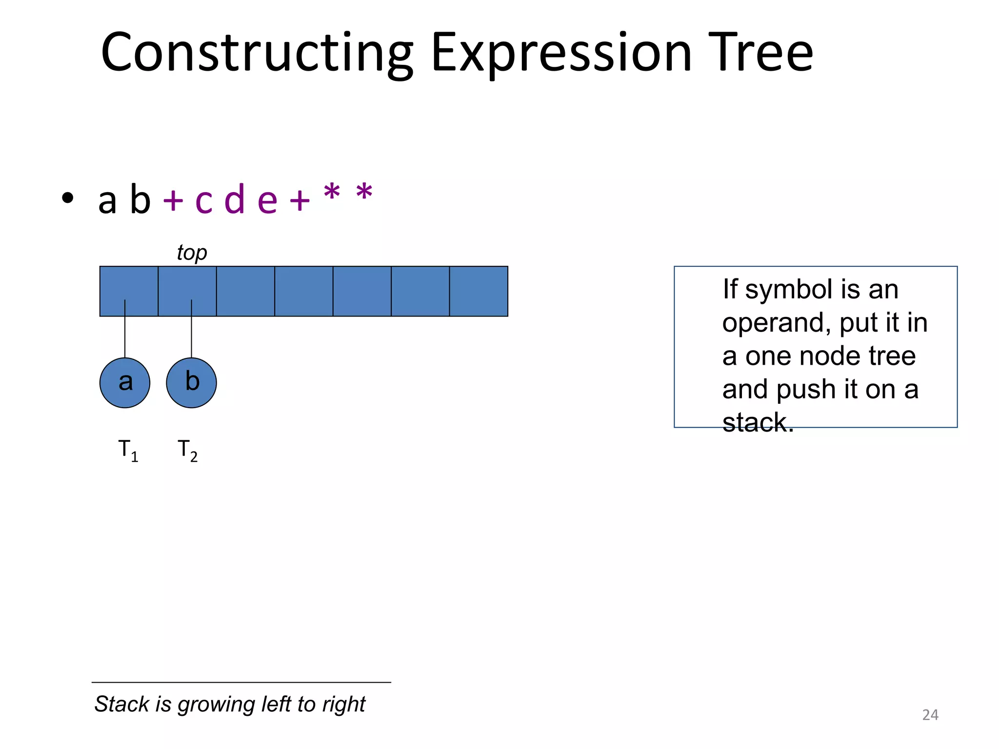 Constructing Expression Tree
• a b + c d e + * *
b
a
Stack is growing left to right
If symbol is an
operand, put it in
a one node tree
and push it on a
stack.
top
24
T1 T2
 
