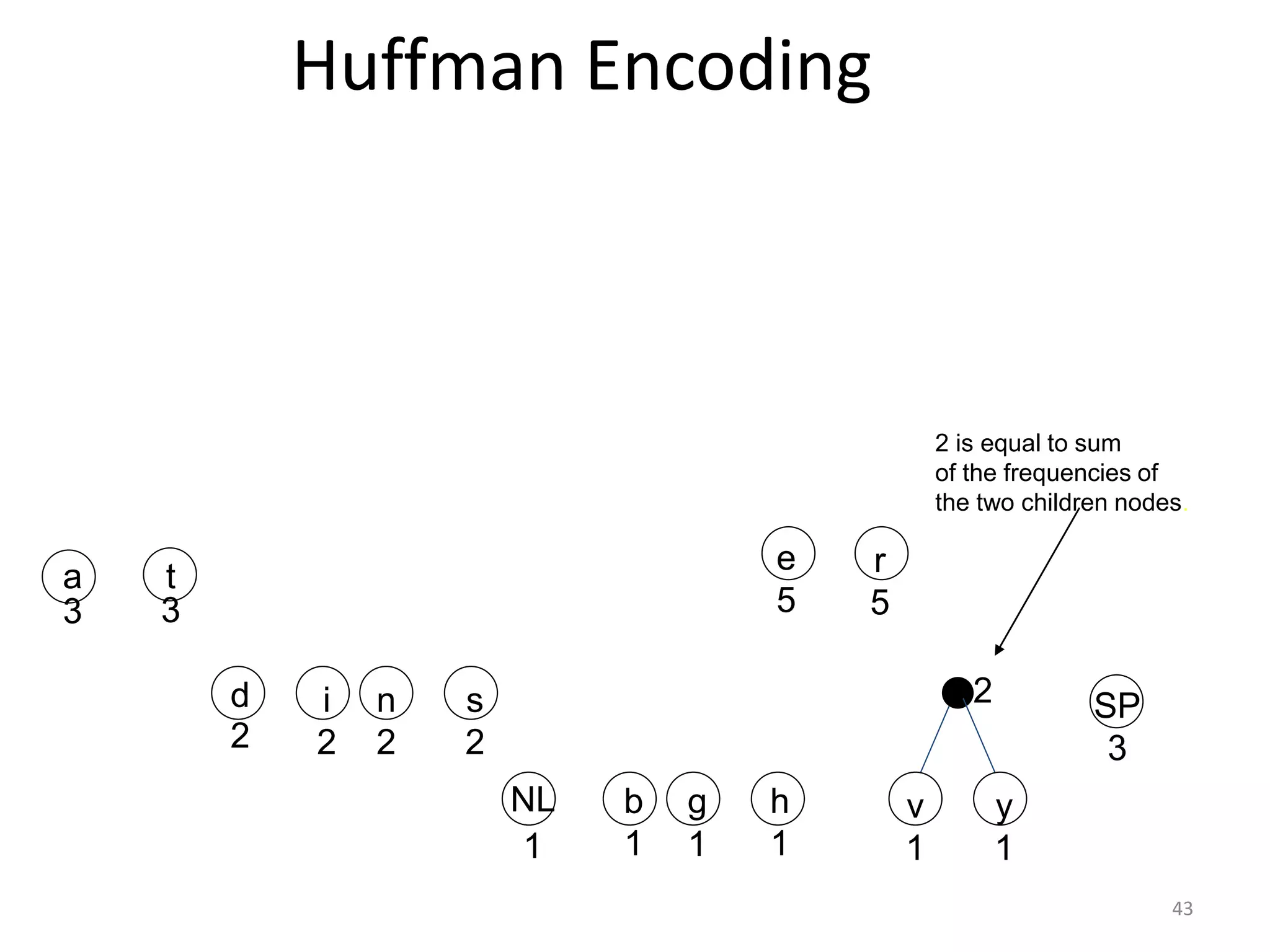 Huffman Encoding
v
1
y
1
SP
3
r
5
h
1
e
5
g
1
b
1
NL
1
s
2
n
2
i
2
d
2
t
3
a
3
2
2 is equal to sum
of the frequencies of
the two children nodes.
43
 