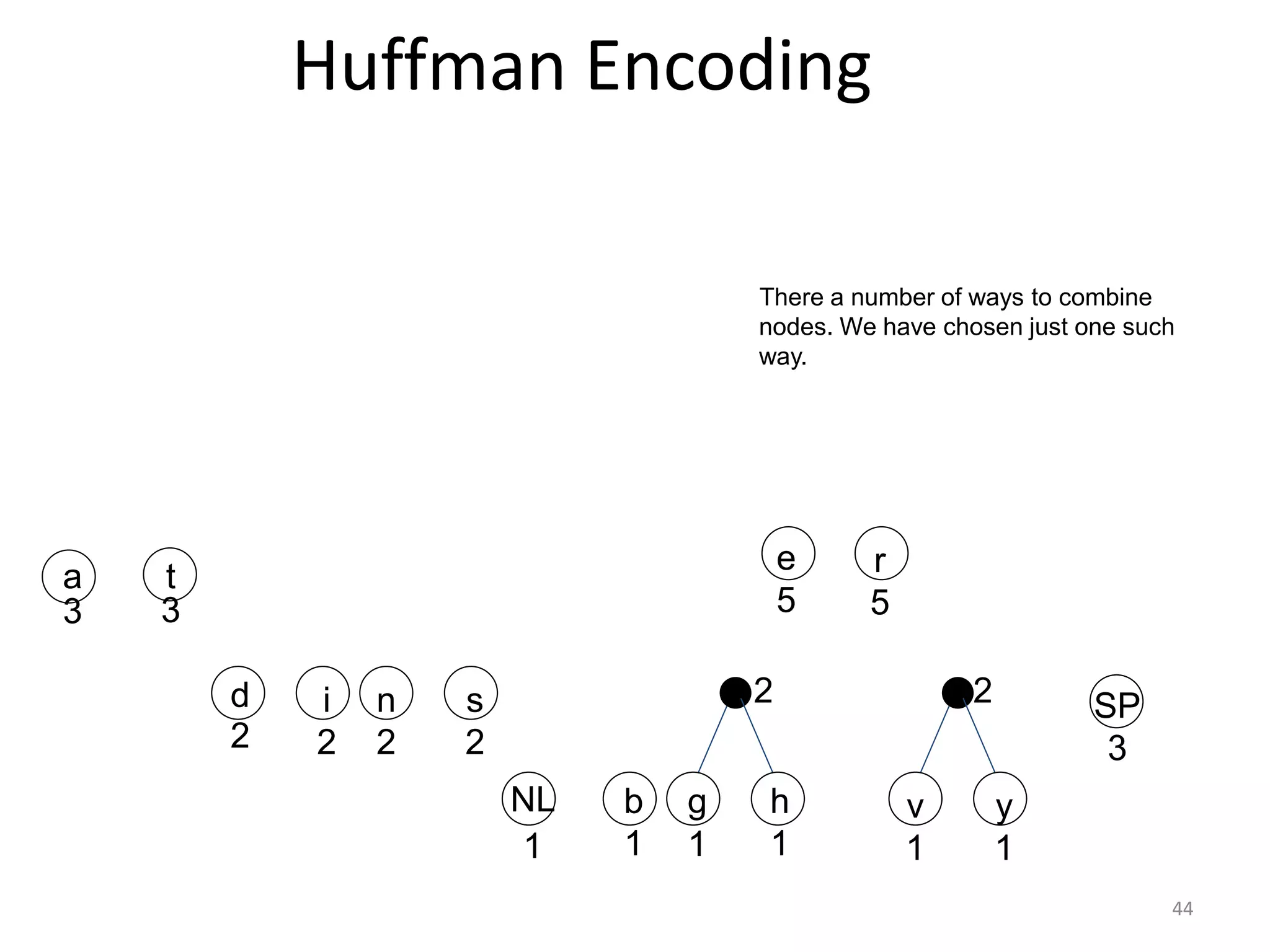 Huffman Encoding
v
1
y
1
SP
3
r
5
h
1
e
5
g
1
b
1
NL
1
s
2
n
2
i
2
d
2
t
3
a
3
2 2
There a number of ways to combine
nodes. We have chosen just one such
way.
44
 