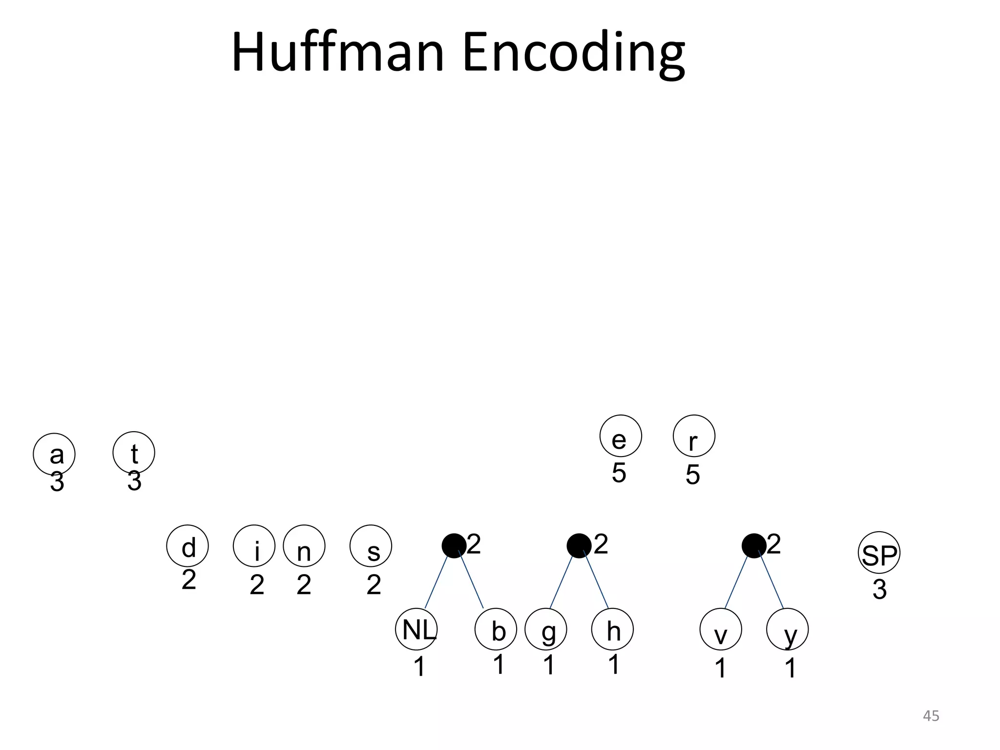 Huffman Encoding
v
1
y
1
SP
3
r
5
h
1
e
5
g
1
b
1
NL
1
s
2
n
2
i
2
d
2
t
3
a
3
2 2 2
45
 