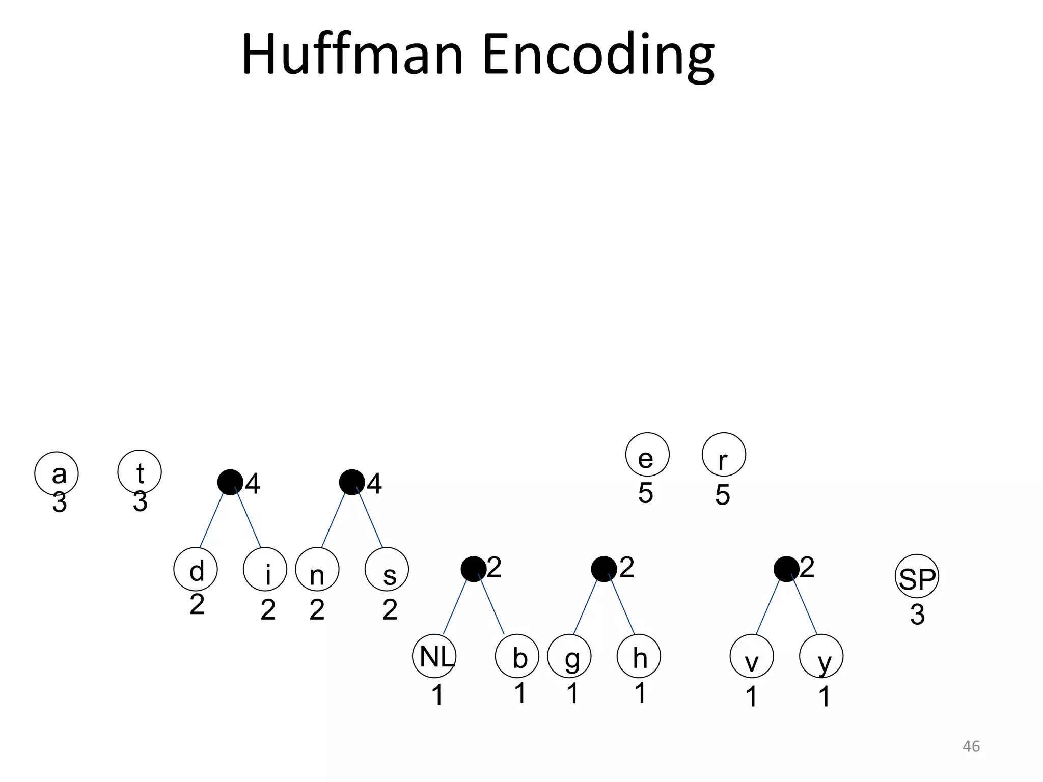 Huffman Encoding
v
1
y
1
SP
3
r
5
h
1
e
5
g
1
b
1
NL
1
s
2
n
2
i
2
d
2
t
3
a
3
2 2 2
4 4
46
 
