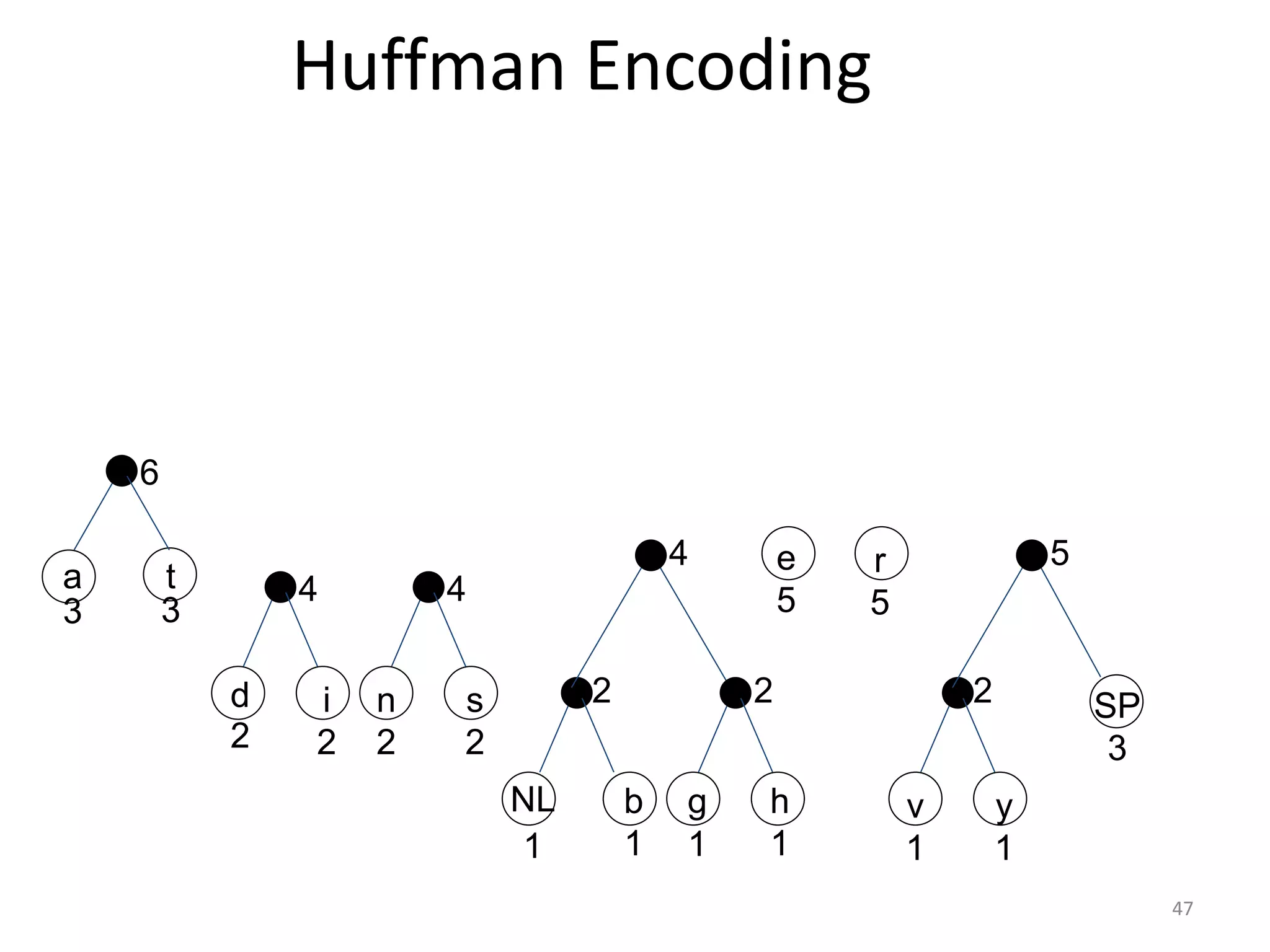 Huffman Encoding
v
1
y
1
SP
3
r
5
h
1
e
5
g
1
b
1
NL
1
s
2
n
2
i
2
d
2
t
3
a
3
2 2 2
5
4
4
4
6
47
 