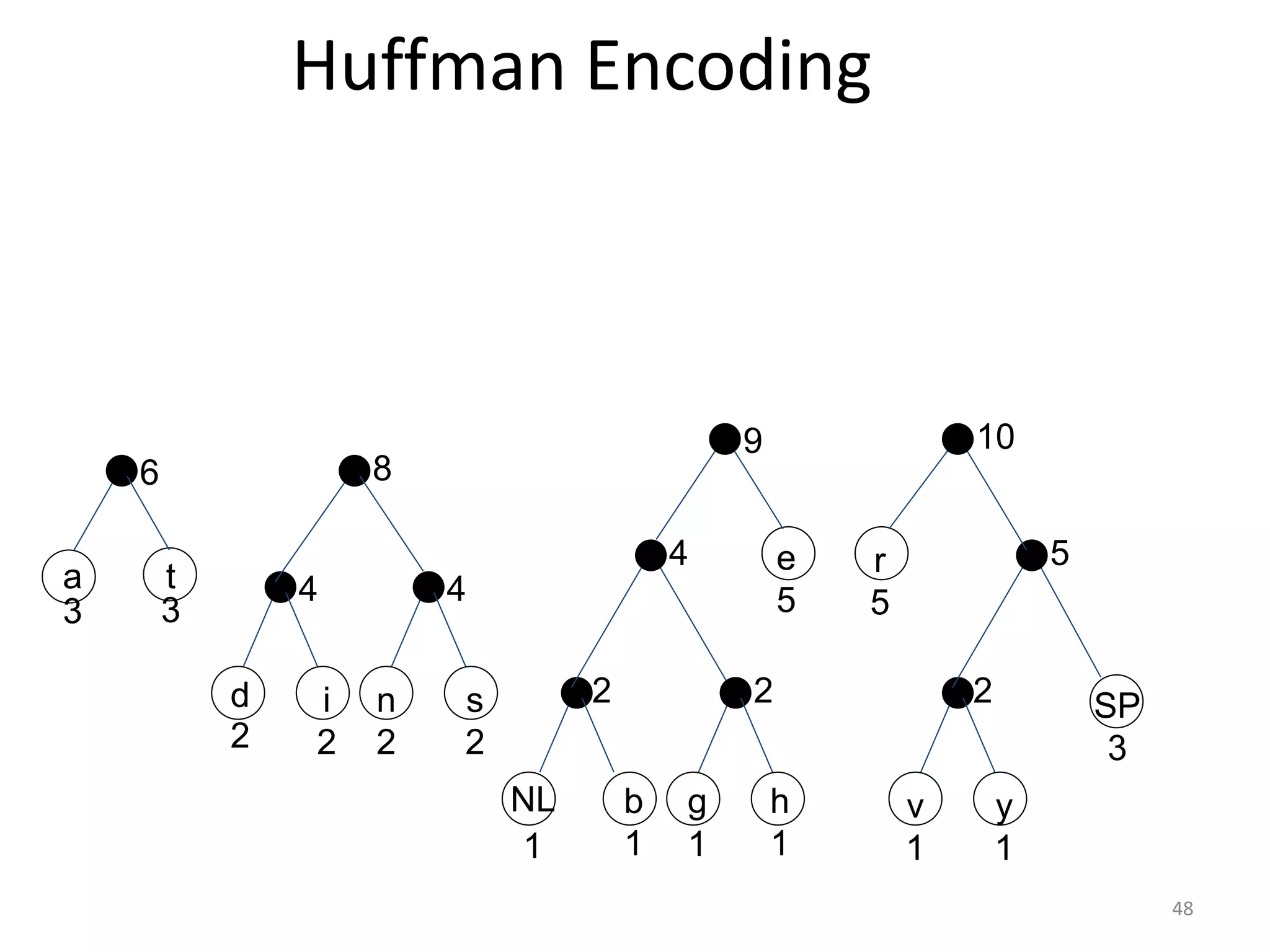 Huffman Encoding
v
1
y
1
SP
3
r
5
h
1
e
5
g
1
b
1
NL
1
s
2
n
2
i
2
d
2
t
3
a
3
2 2 2
5
4
4
4
8
6
9 10
48
 