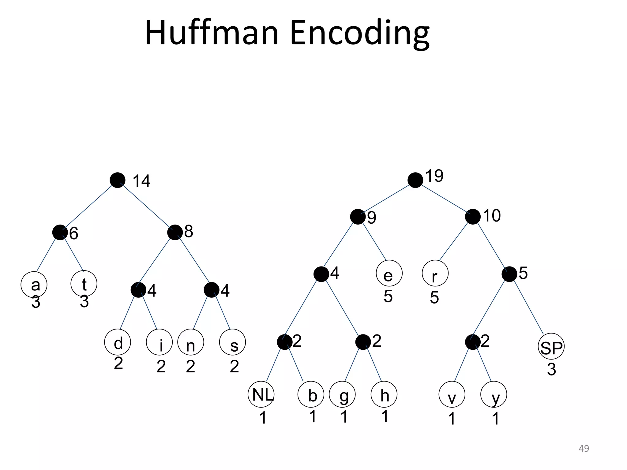 Huffman Encoding
v
1
y
1
SP
3
r
5
h
1
e
5
g
1
b
1
NL
1
s
2
n
2
i
2
d
2
t
3
a
3
2 2 2
5
4
4
4
8
6
14
9
19
10
49
 