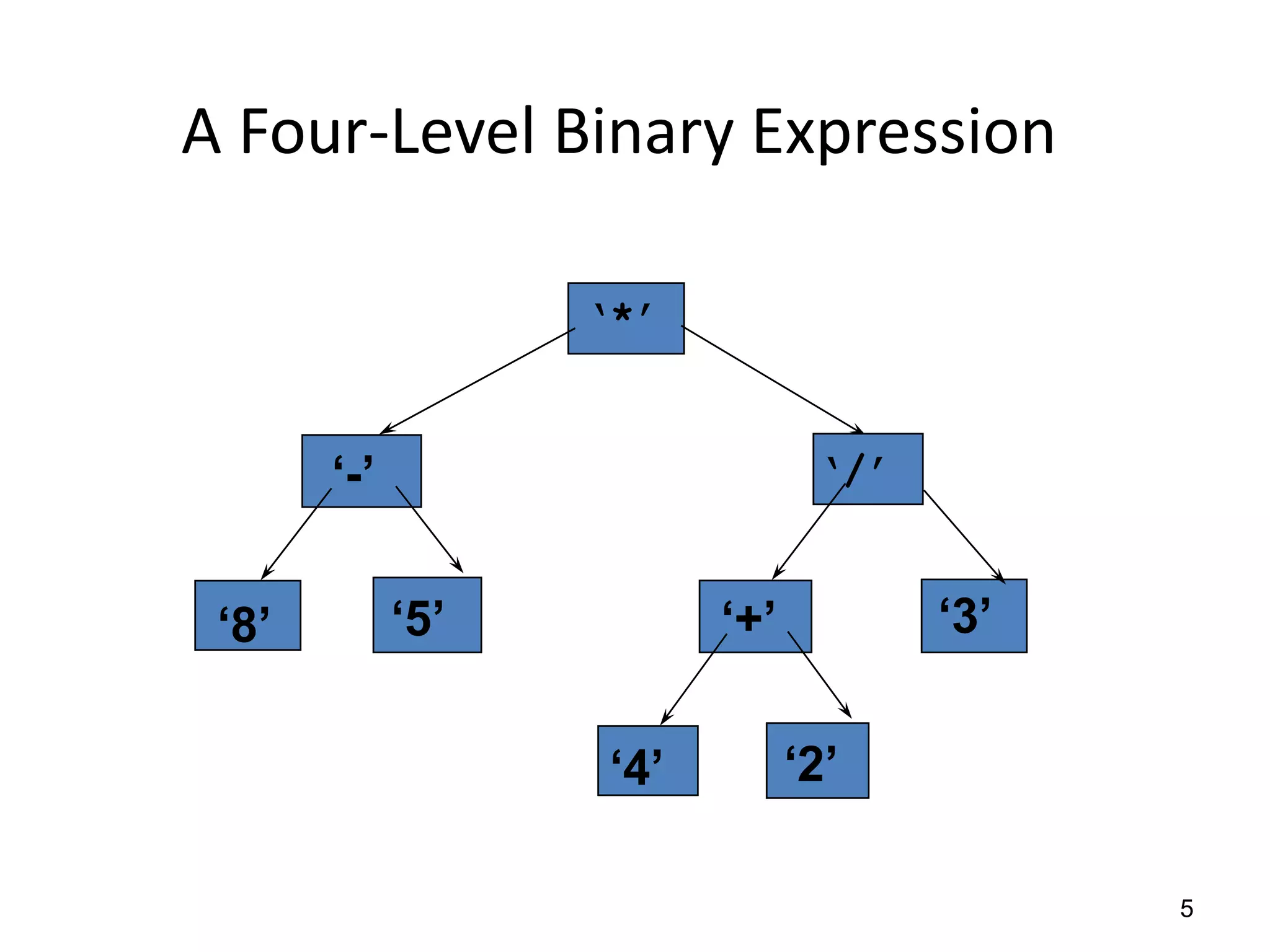 5
A Four-Level Binary Expression
‘*’
‘-’
‘8’ ‘5’
‘/’
‘+’
‘4’
‘3’
‘2’
 