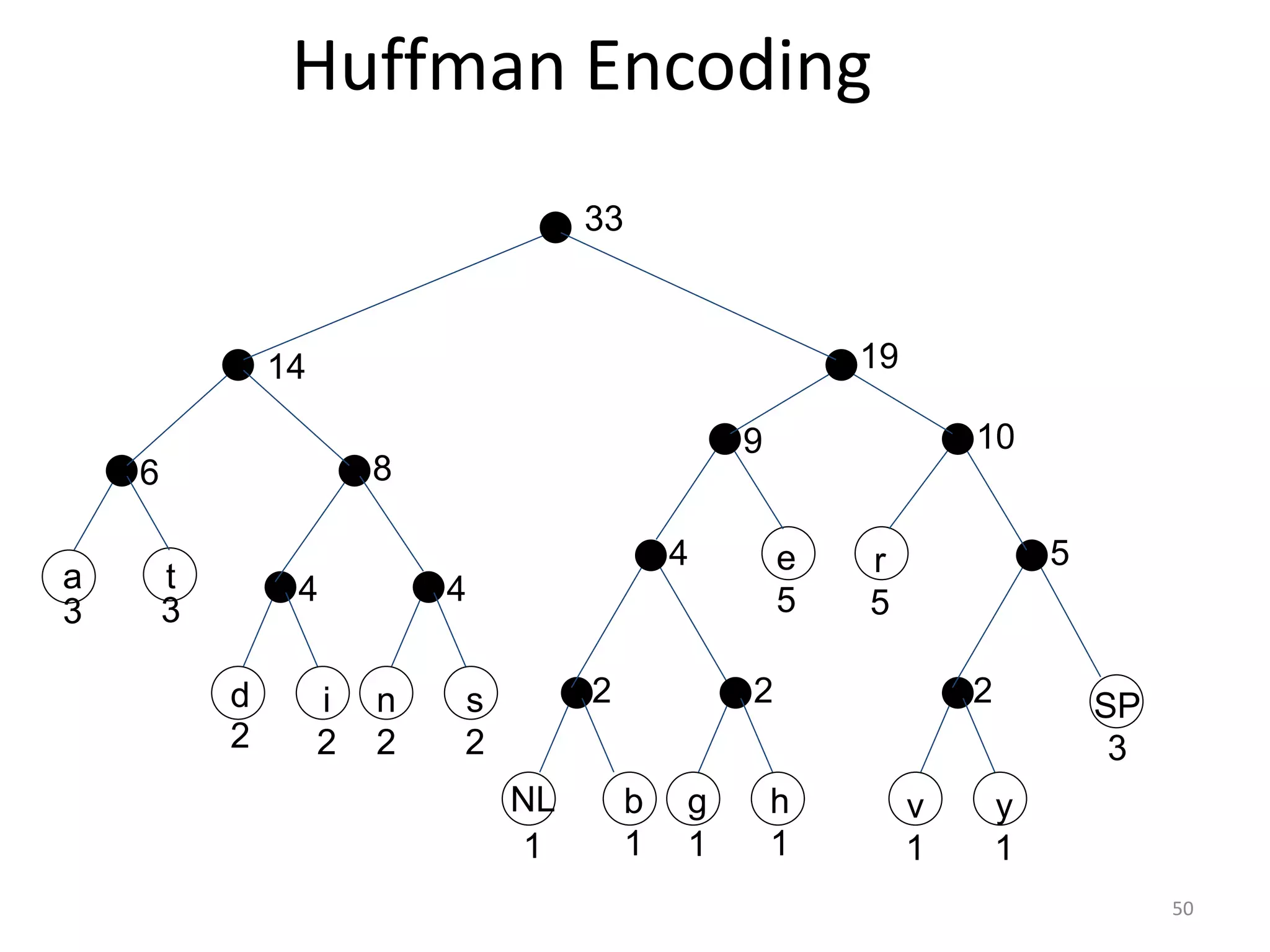 Huffman Encoding
v
1
y
1
SP
3
r
5
h
1
e
5
g
1
b
1
NL
1
s
2
n
2
i
2
d
2
t
3
a
3
2 2 2
5
4
4
4
8
6
14
9
19
10
33
50
 