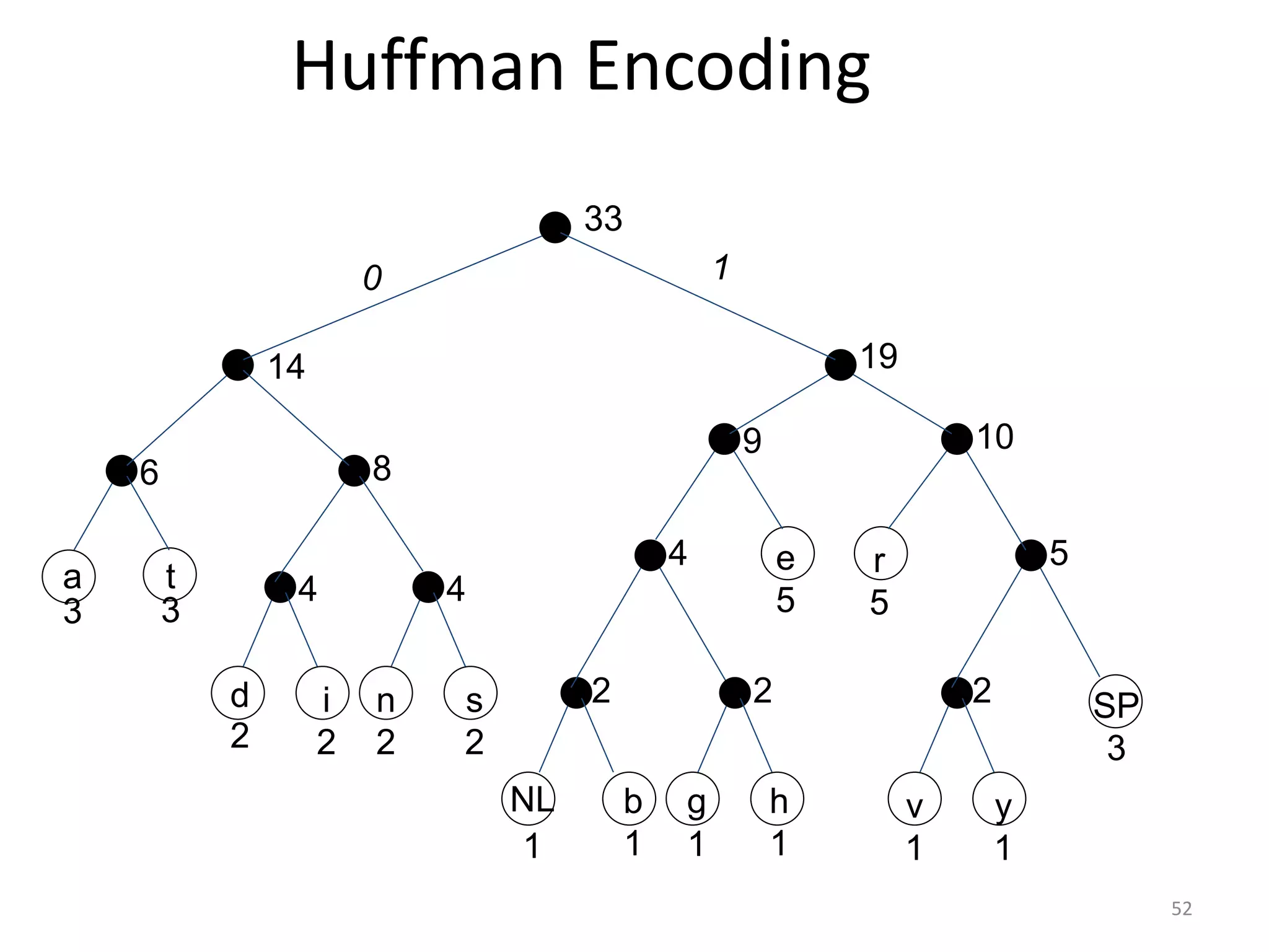 52
Huffman Encoding
v
1
y
1
SP
3
r
5
h
1
e
5
g
1
b
1
NL
1
s
2
n
2
i
2
d
2
t
3
a
3
2 2 2
5
4
4
4
8
6
14
9
19
10
33
1
0
 