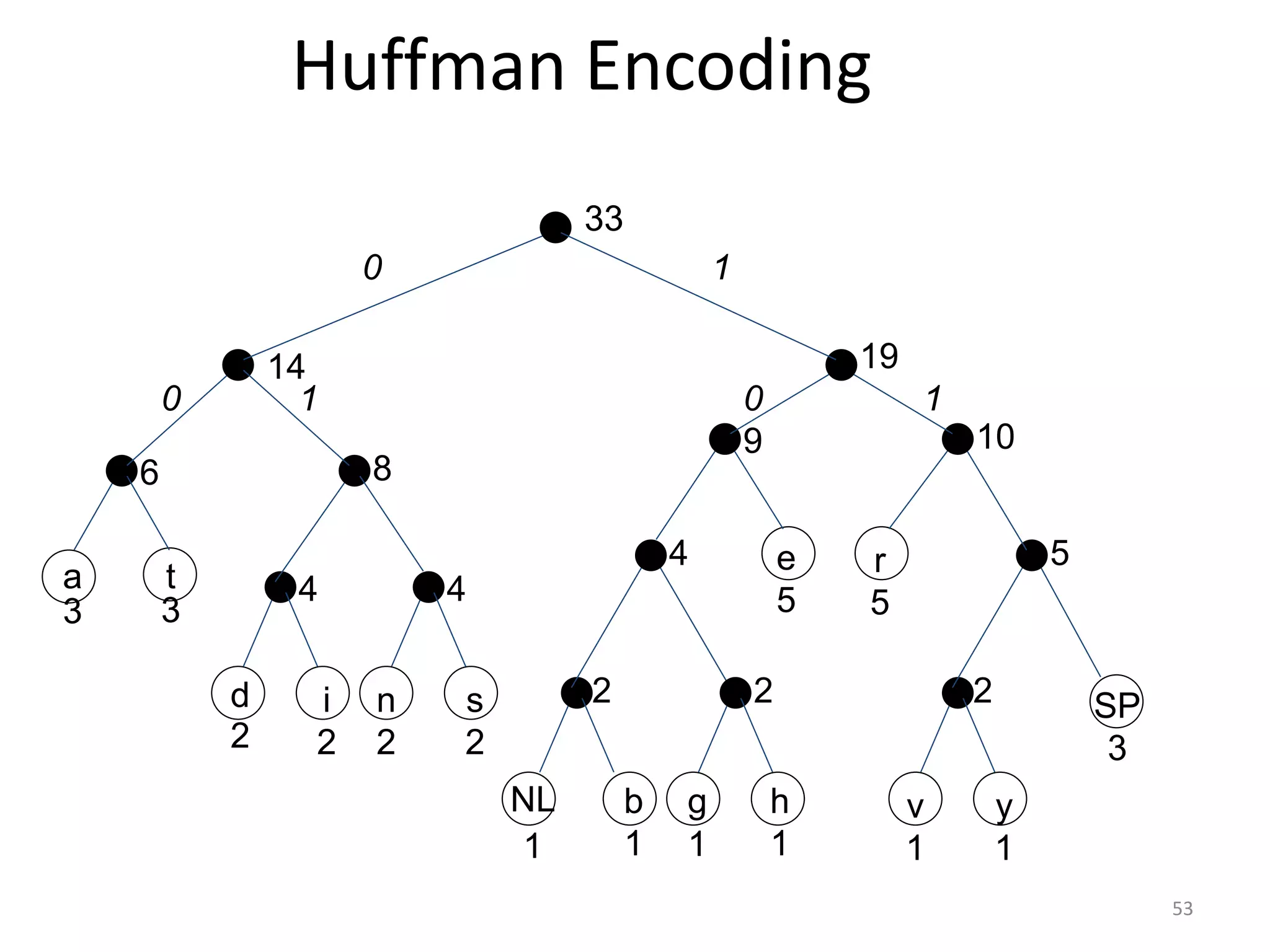53
Huffman Encoding
v
1
y
1
SP
3
r
5
h
1
e
5
g
1
b
1
NL
1
s
2
n
2
i
2
d
2
t
3
a
3
2 2 2
5
4
4
4
8
6
14
9
19
10
33
1
0
1
0
1
0
 