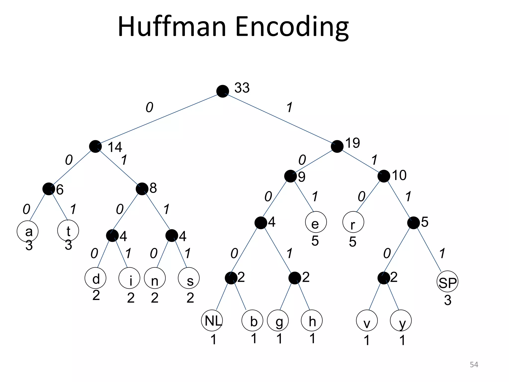 54
Huffman Encoding
v
1
y
1
SP
3
r
5
h
1
e
5
g
1
b
1
NL
1
s
2
n
2
i
2
d
2
t
3
a
3
2 2 2
5
4
4
4
8
6
14
9
19
10
33
1
0
1
0
1
0
1 0
1
0
1
0
1
0
1
0 1
0 1 0 1
0
 