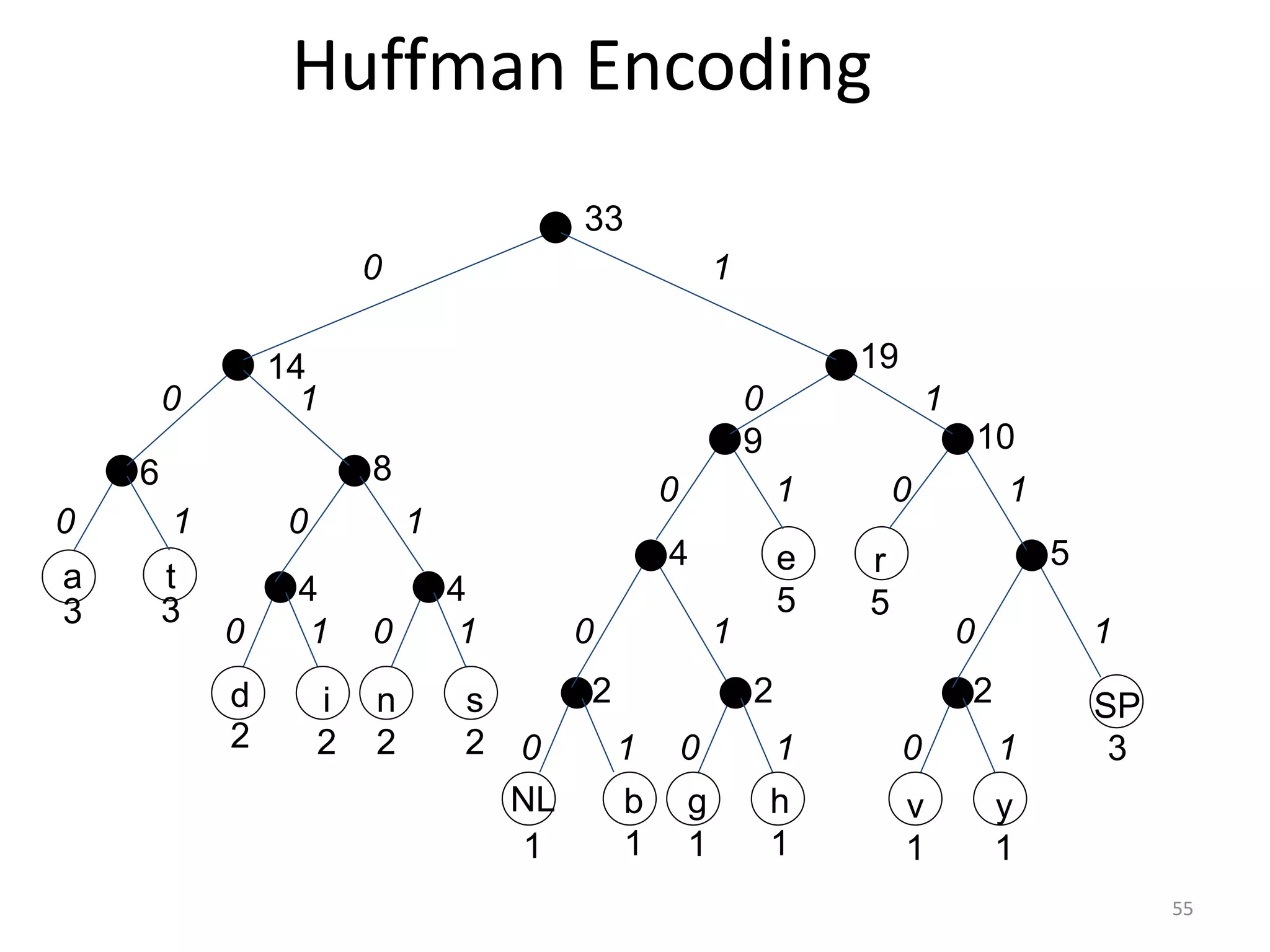 55
Huffman Encoding
v
1
y
1
SP
3
r
5
h
1
e
5
g
1
b
1
NL
1
s
2
n
2
i
2
d
2
t
3
a
3
2 2 2
5
4
4
4
8
6
14
9
19
10
33
1
0
1
0
1
0
1 0
1
0
1
0
1
0
1
0 1
0 1 0 1
0
1 0 1
0 1
0
 