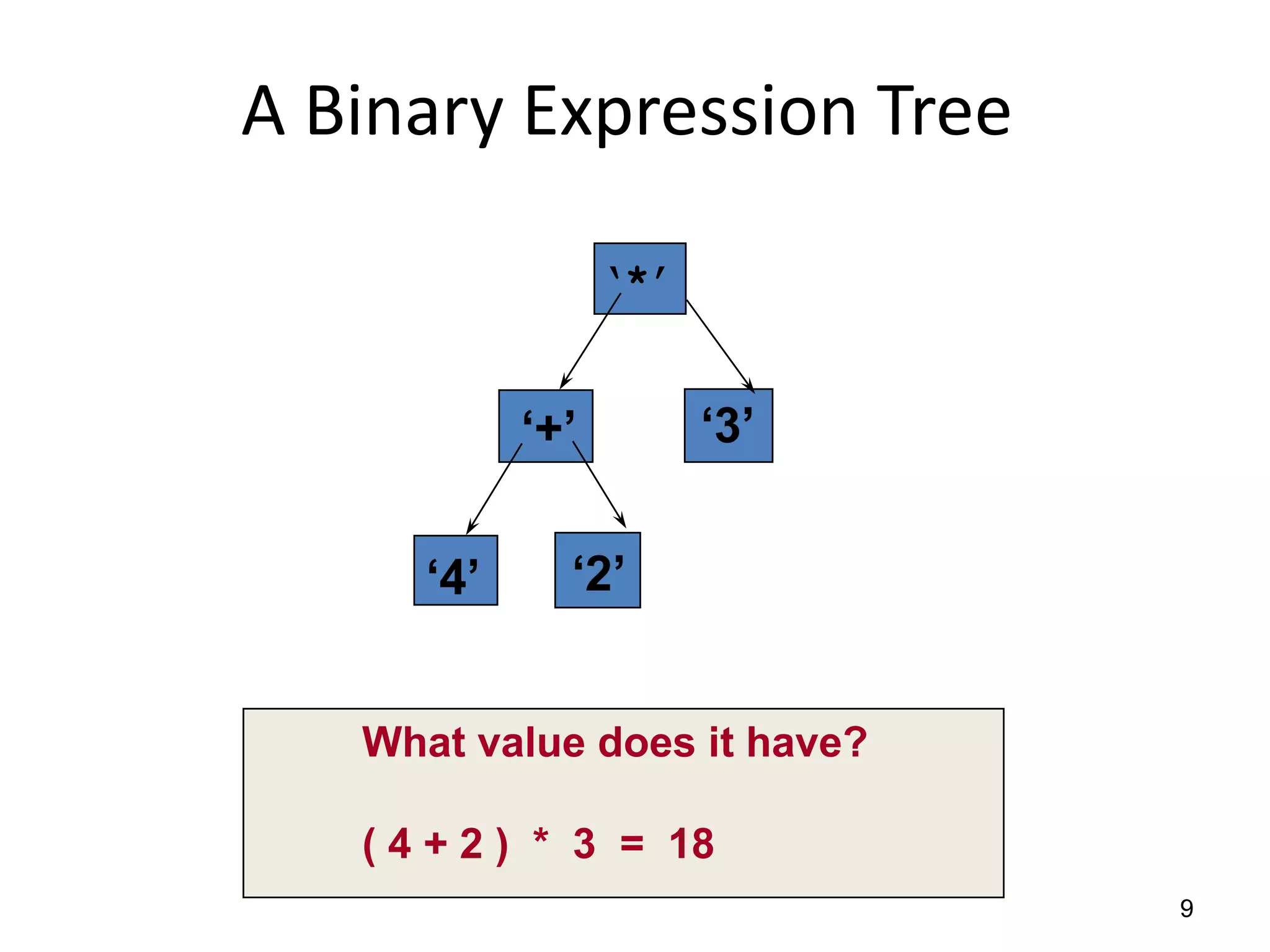 9
A Binary Expression Tree
What value does it have?
( 4 + 2 ) * 3 = 18
‘*’
‘+’
‘4’
‘3’
‘2’
 