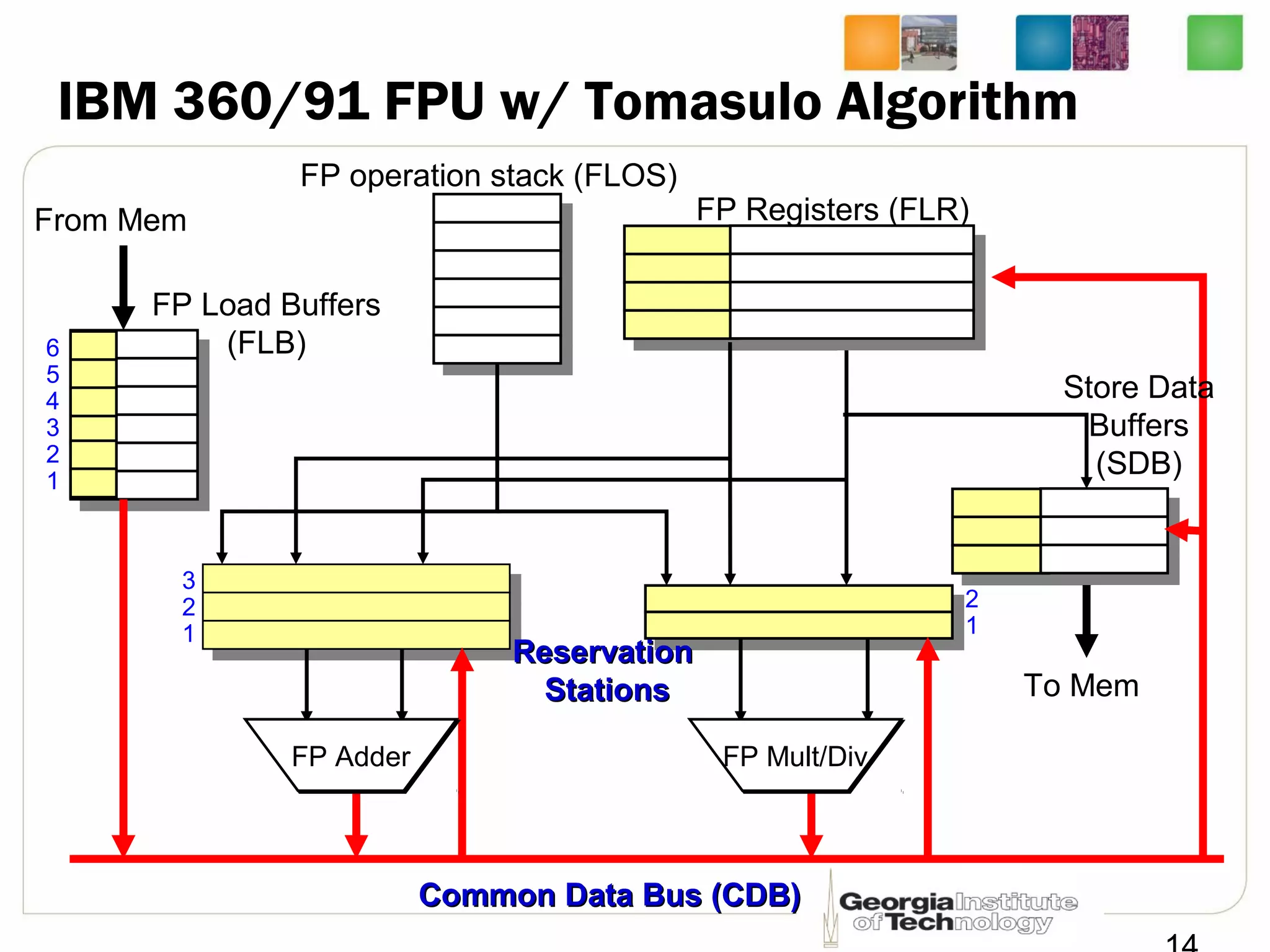 IBM 360/91 FPU w/ Tomasulo Algorithm
From Mem FP Registers (FLR)
ReservationReservation
StationsStations
Common Data Bus (CDB)Common Data Bus (CDB)
To Mem
FP operation stack (FLOS)
FP Load Buffers
(FLB)
Store Data
Buffers
(SDB)
6
5
4
3
2
1
FP AdderFP Adder FP Mult/DivFP Mult/Div
3
2
1
2
1
 