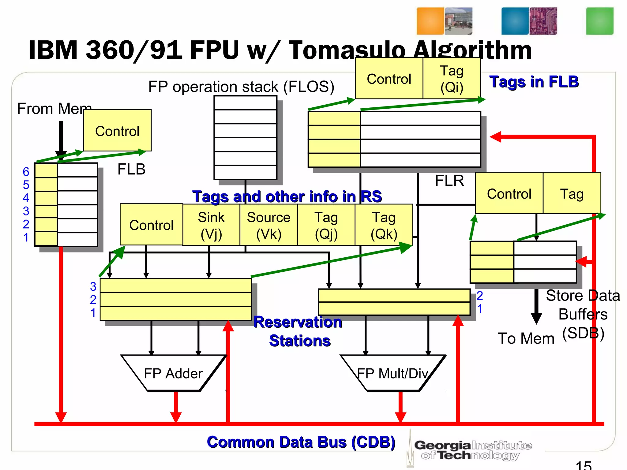 IBM 360/91 FPU w/ Tomasulo Algorithm
From Mem
FLR
ReservationReservation
StationsStations
Common Data Bus (CDB)Common Data Bus (CDB)
To Mem
FP operation stack (FLOS)
FLB
Store Data
Buffers
(SDB)
6
5
4
3
2
1
FP AdderFP Adder FP Mult/DivFP Mult/Div
3
2
1
2
1
Tag
(Qj)
Tag
(Qk)
Sink
(Vj)
Source
(Vk)
Control
Tags and other info in RSTags and other info in RS
Control
Tag
(Qi) Tags in FLBTags in FLB
Control Tag
Control
 