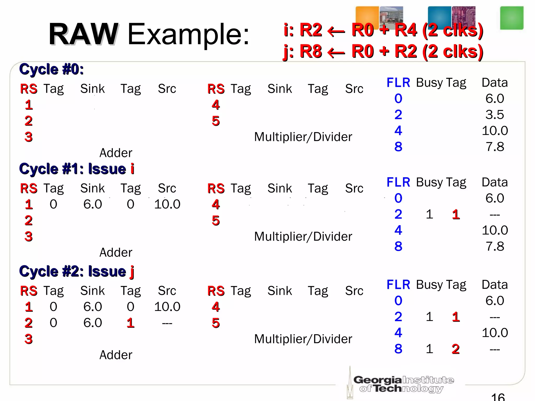 RAWRAW Example: i: R2i: R2 ←← R0 + R4 (2 clks)R0 + R4 (2 clks)
j: R8j: R8 ←← R0 + R2 (2 clks)R0 + R2 (2 clks)
RSRS Tag Sink Tag Src
11
22
33
Adder
FLR Busy Tag Data
0 6.0
2 3.5
4 10.0
8 7.8
Cycle #0:Cycle #0:
RSRS Tag Sink Tag Src
44
55
Multiplier/Divider
RSRS Tag Sink Tag Src
11 0 6.0 0 10.0
22
33
Adder
FLR Busy Tag Data
0 6.0
2 1 11 ---
4 10.0
8 7.8
Cycle #1: IssueCycle #1: Issue ii
RSRS Tag Sink Tag Src
44
55
Multiplier/Divider
RSRS Tag Sink Tag Src
11 0 6.0 0 10.0
22 0 6.0 11 ---
33
Adder
FLR Busy Tag Data
0 6.0
2 1 11 ---
4 10.0
8 1 22 ---
Cycle #2: IssueCycle #2: Issue jj
RSRS Tag Sink Tag Src
44
55
Multiplier/Divider
 