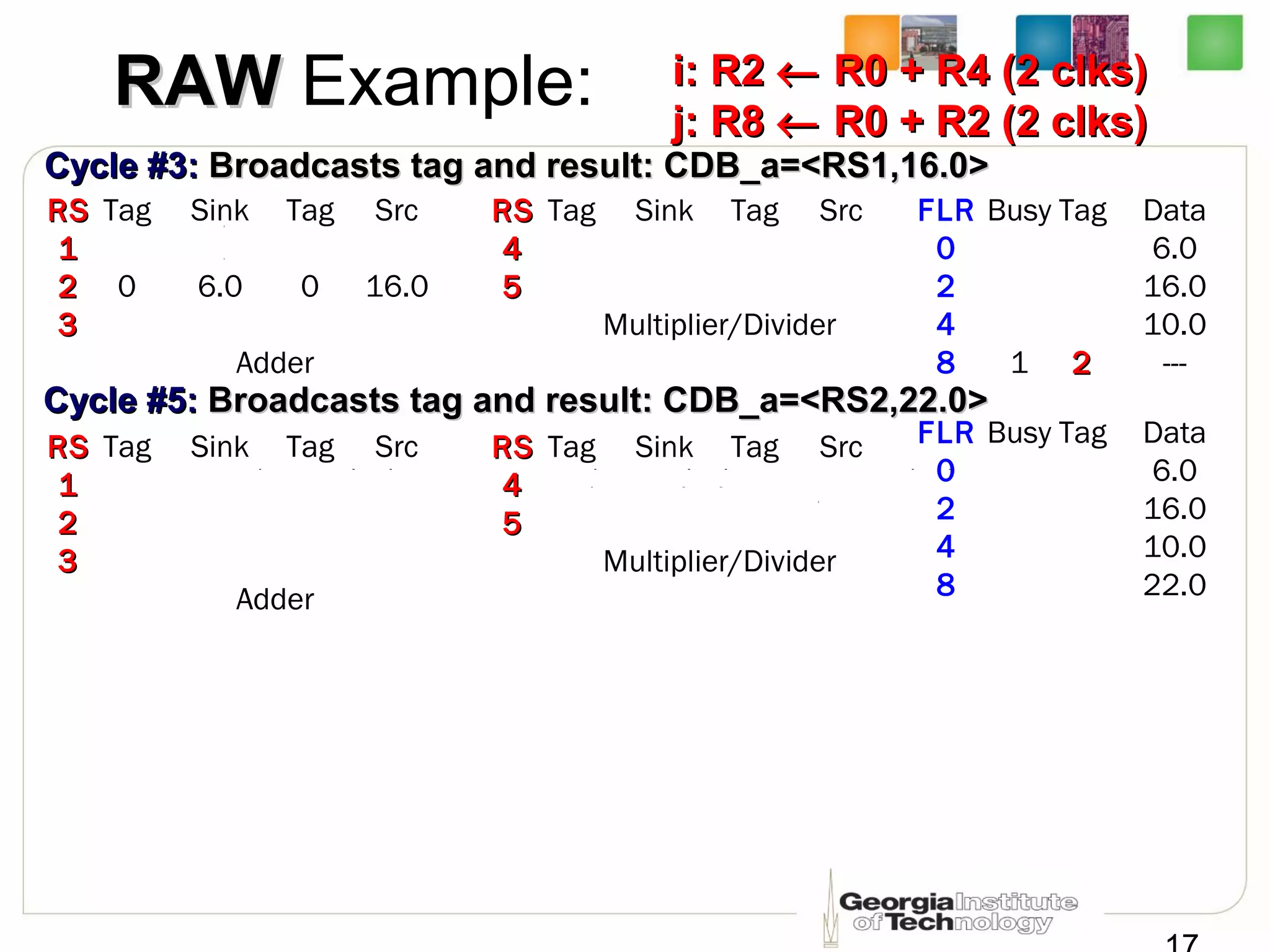 RAWRAW Example: i: R2i: R2 ←← R0 + R4 (2 clks)R0 + R4 (2 clks)
j: R8j: R8 ←← R0 + R2 (2 clks)R0 + R2 (2 clks)
RSRS Tag Sink Tag Src
11
22 0 6.0 0 16.0
33
Adder
FLR Busy Tag Data
0 6.0
2 16.0
4 10.0
8 1 22 ---
Cycle #3:Cycle #3: Broadcasts tag and result: CDB_a=<RS1,16.0>Broadcasts tag and result: CDB_a=<RS1,16.0>
RSRS Tag Sink Tag Src
44
55
Multiplier/Divider
RSRS Tag Sink Tag Src
11
22
33
Adder
FLR Busy Tag Data
0 6.0
2 16.0
4 10.0
8 22.0
Cycle #5:Cycle #5: Broadcasts tag and result: CDB_a=<RS2,22.0>Broadcasts tag and result: CDB_a=<RS2,22.0>
RSRS Tag Sink Tag Src
44
55
Multiplier/Divider
 