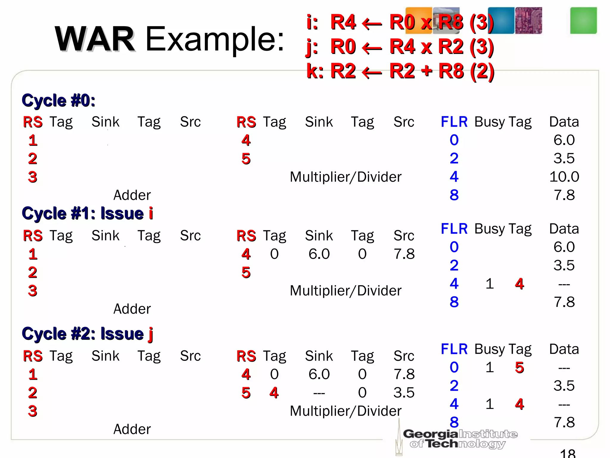 RSRS Tag Sink Tag Src
11
22
33
Adder
FLR Busy Tag Data
0 6.0
2 3.5
4 10.0
8 7.8
Cycle #0:Cycle #0:
RSRS Tag Sink Tag Src
44
55
Multiplier/Divider
RSRS Tag Sink Tag Src
11
22
33
Adder
FLR Busy Tag Data
0 6.0
2 3.5
4 1 44 ---
8 7.8
Cycle #1: IssueCycle #1: Issue ii
RSRS Tag Sink Tag Src
44 0 6.0 0 7.8
55
Multiplier/Divider
RSRS Tag Sink Tag Src
11
22
33
Adder
FLR Busy Tag Data
0 1 55 ---
2 3.5
4 1 44 ---
8 7.8
Cycle #2: IssueCycle #2: Issue jj
RSRS Tag Sink Tag Src
44 0 6.0 0 7.8
55 44 --- 0 3.5
Multiplier/Divider
WARWAR Example:
i: R4i: R4 ←← R0 x R8 (3)R0 x R8 (3)
j: R0j: R0 ←← R4 x R2 (3)R4 x R2 (3)
k: R2k: R2 ←← R2 + R8 (2)R2 + R8 (2)
 