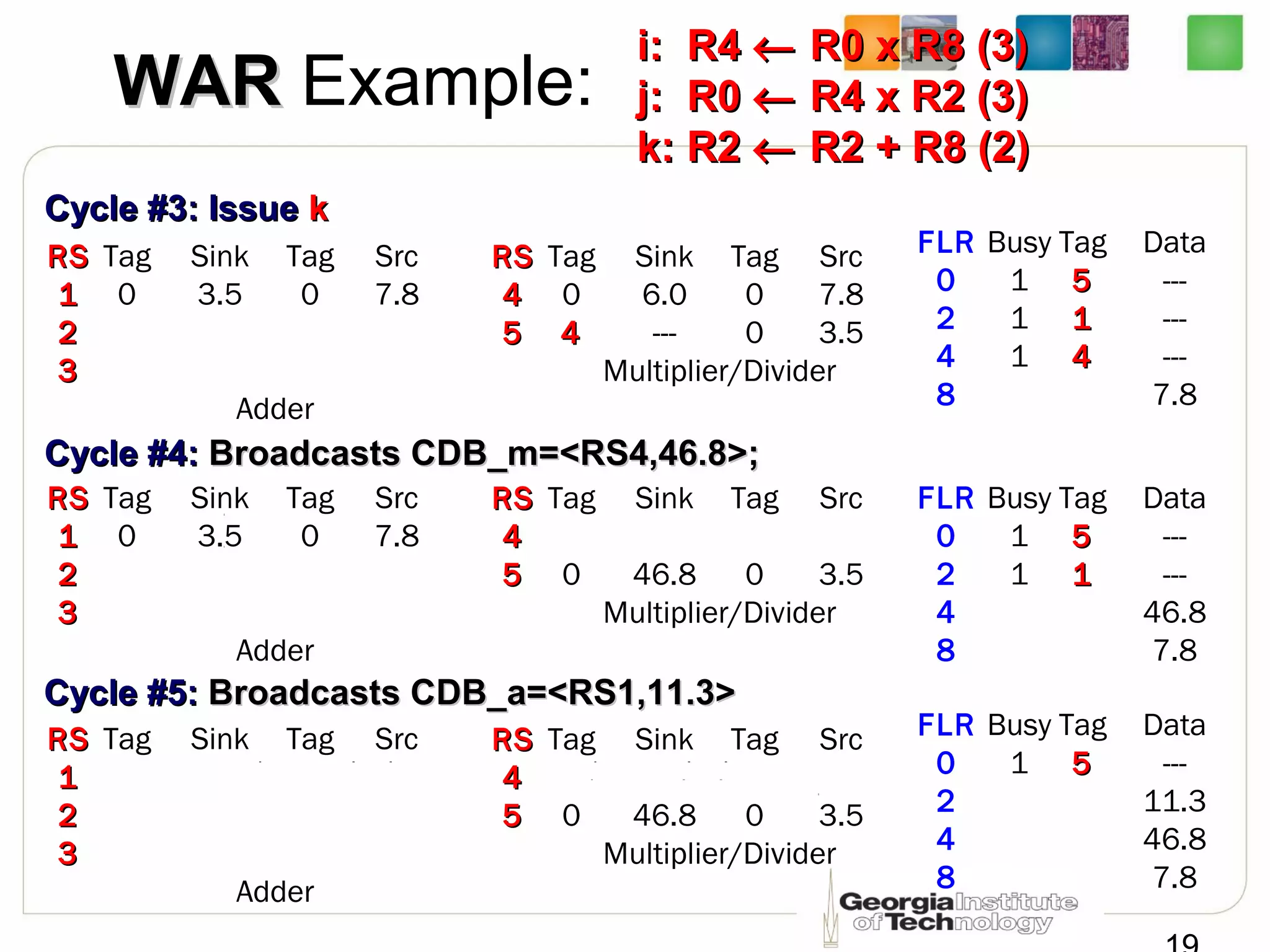 Cycle #3: IssueCycle #3: Issue kk
WARWAR Example:
i: R4i: R4 ←← R0 x R8 (3)R0 x R8 (3)
j: R0j: R0 ←← R4 x R2 (3)R4 x R2 (3)
k: R2k: R2 ←← R2 + R8 (2)R2 + R8 (2)
RSRS Tag Sink Tag Src
11 0 3.5 0 7.8
22
33
Adder
FLR Busy Tag Data
0 1 55 ---
2 1 11 ---
4 1 44 ---
8 7.8
RSRS Tag Sink Tag Src
44 0 6.0 0 7.8
55 44 --- 0 3.5
Multiplier/Divider
RSRS Tag Sink Tag Src
11 0 3.5 0 7.8
22
33
Adder
FLR Busy Tag Data
0 1 55 ---
2 1 11 ---
4 46.8
8 7.8
Cycle #4:Cycle #4: Broadcasts CDB_m=<RS4,46.8>;Broadcasts CDB_m=<RS4,46.8>;
RSRS Tag Sink Tag Src
44
55 0 46.8 0 3.5
Multiplier/Divider
RSRS Tag Sink Tag Src
11
22
33
Adder
FLR Busy Tag Data
0 1 55 ---
2 11.3
4 46.8
8 7.8
Cycle #5:Cycle #5: Broadcasts CDB_a=<RS1,11.3>Broadcasts CDB_a=<RS1,11.3>
RSRS Tag Sink Tag Src
44
55 0 46.8 0 3.5
Multiplier/Divider
 