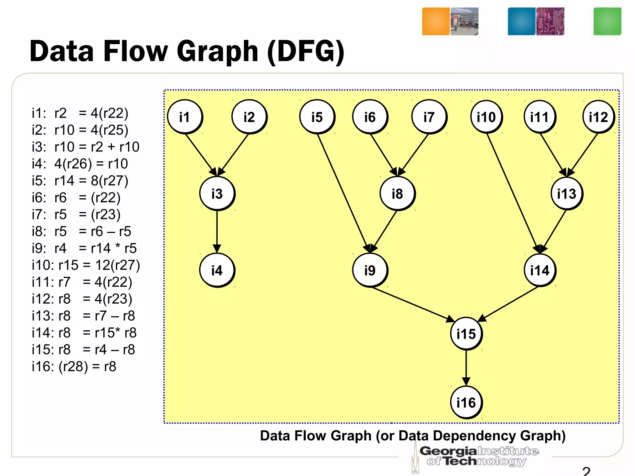 Data Flow Graph (DFG)
i1: r2 = 4(r22)
i2: r10 = 4(r25)
i3: r10 = r2 + r10
i4: 4(r26) = r10
i5: r14 = 8(r27)
i6: r6 = (r22)
i7: r5 = (r23)
i8: r5 = r6 – r5
i9: r4 = r14 * r5
i10: r15 = 12(r27)
i11: r7 = 4(r22)
i12: r8 = 4(r23)
i13: r8 = r7 – r8
i14: r8 = r15* r8
i15: r8 = r4 – r8
i16: (r28) = r8
i1i1 i2i2
i3i3
i4i4
i6i6 i7i7
i8i8
i5i5
i9i9
i11i11 i12i12
i13i13
i10i10
i14i14
i15i15
i16i16
Data Flow Graph (or Data Dependency Graph)
 