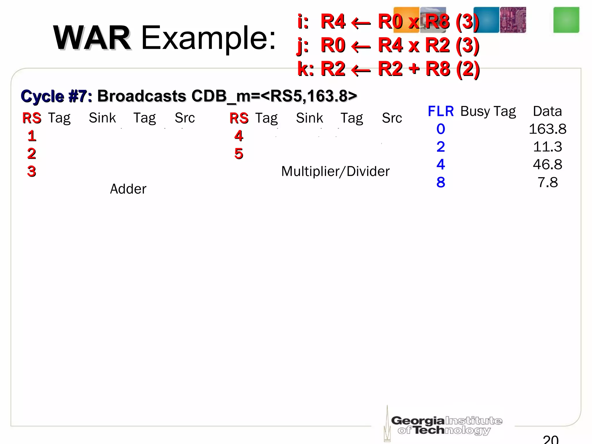 WARWAR Example:
i: R4i: R4 ←← R0 x R8 (3)R0 x R8 (3)
j: R0j: R0 ←← R4 x R2 (3)R4 x R2 (3)
k: R2k: R2 ←← R2 + R8 (2)R2 + R8 (2)
RSRS Tag Sink Tag Src
11
22
33
Adder
FLR Busy Tag Data
0 163.8
2 11.3
4 46.8
8 7.8
Cycle #7:Cycle #7: Broadcasts CDB_m=<RS5,163.8>Broadcasts CDB_m=<RS5,163.8>
RSRS Tag Sink Tag Src
44
55
Multiplier/Divider
 