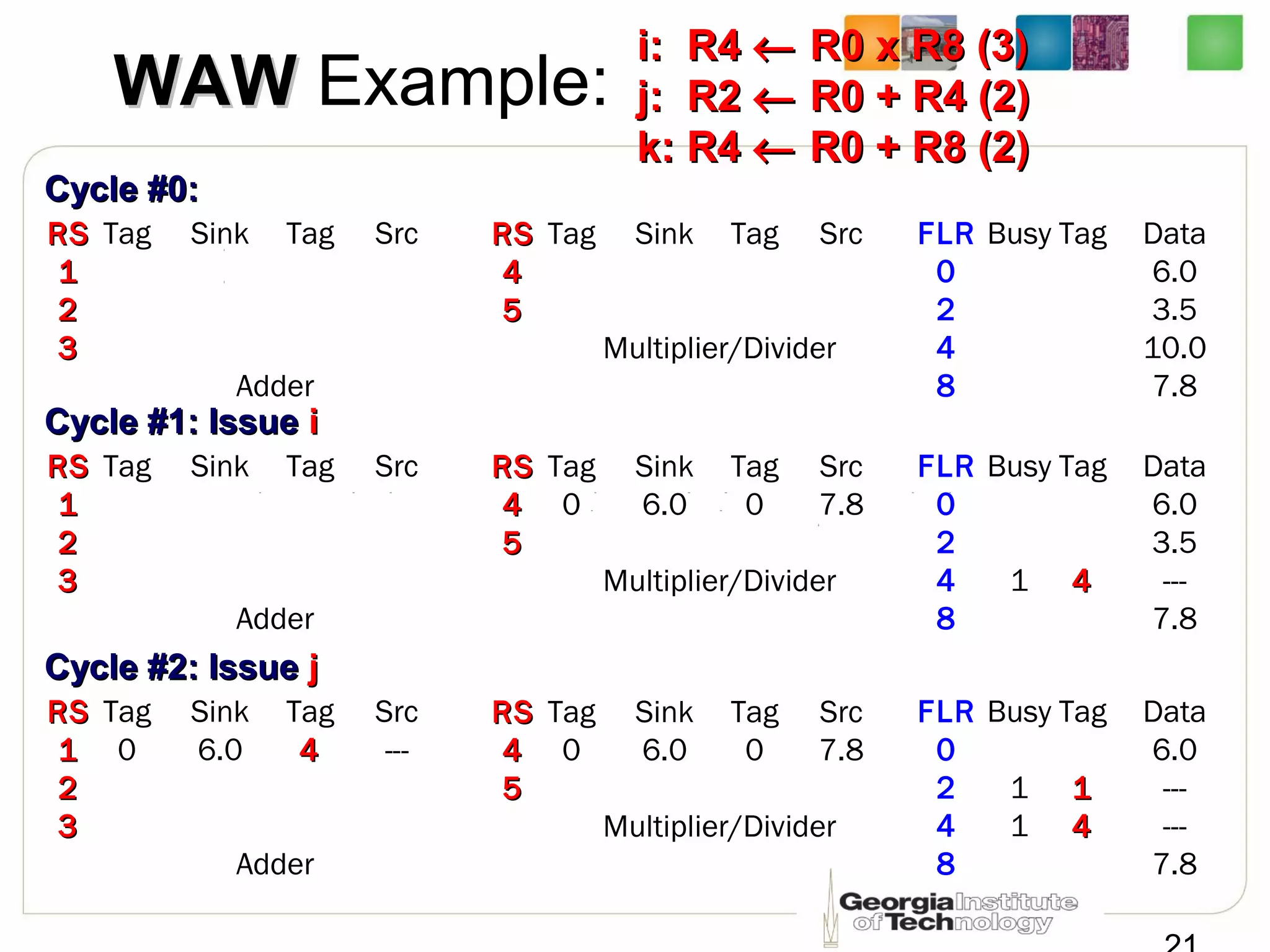 RSRS Tag Sink Tag Src
11 0 6.0 44 ---
22
33
Adder
FLR Busy Tag Data
0 6.0
2 1 11 ---
4 1 44 ---
8 7.8
Cycle #2: IssueCycle #2: Issue jj
RSRS Tag Sink Tag Src
44 0 6.0 0 7.8
55
Multiplier/Divider
WAWWAW Example:
RSRS Tag Sink Tag Src
11
22
33
Adder
FLR Busy Tag Data
0 6.0
2 3.5
4 10.0
8 7.8
Cycle #0:Cycle #0:
RSRS Tag Sink Tag Src
44
55
Multiplier/Divider
RSRS Tag Sink Tag Src
11
22
33
Adder
FLR Busy Tag Data
0 6.0
2 3.5
4 1 44 ---
8 7.8
Cycle #1: IssueCycle #1: Issue ii
RSRS Tag Sink Tag Src
44 0 6.0 0 7.8
55
Multiplier/Divider
i: R4i: R4 ←← R0 x R8 (3)R0 x R8 (3)
j: R2j: R2 ←← R0 + R4 (2)R0 + R4 (2)
k: R4k: R4 ←← R0 + R8 (2)R0 + R8 (2)
 