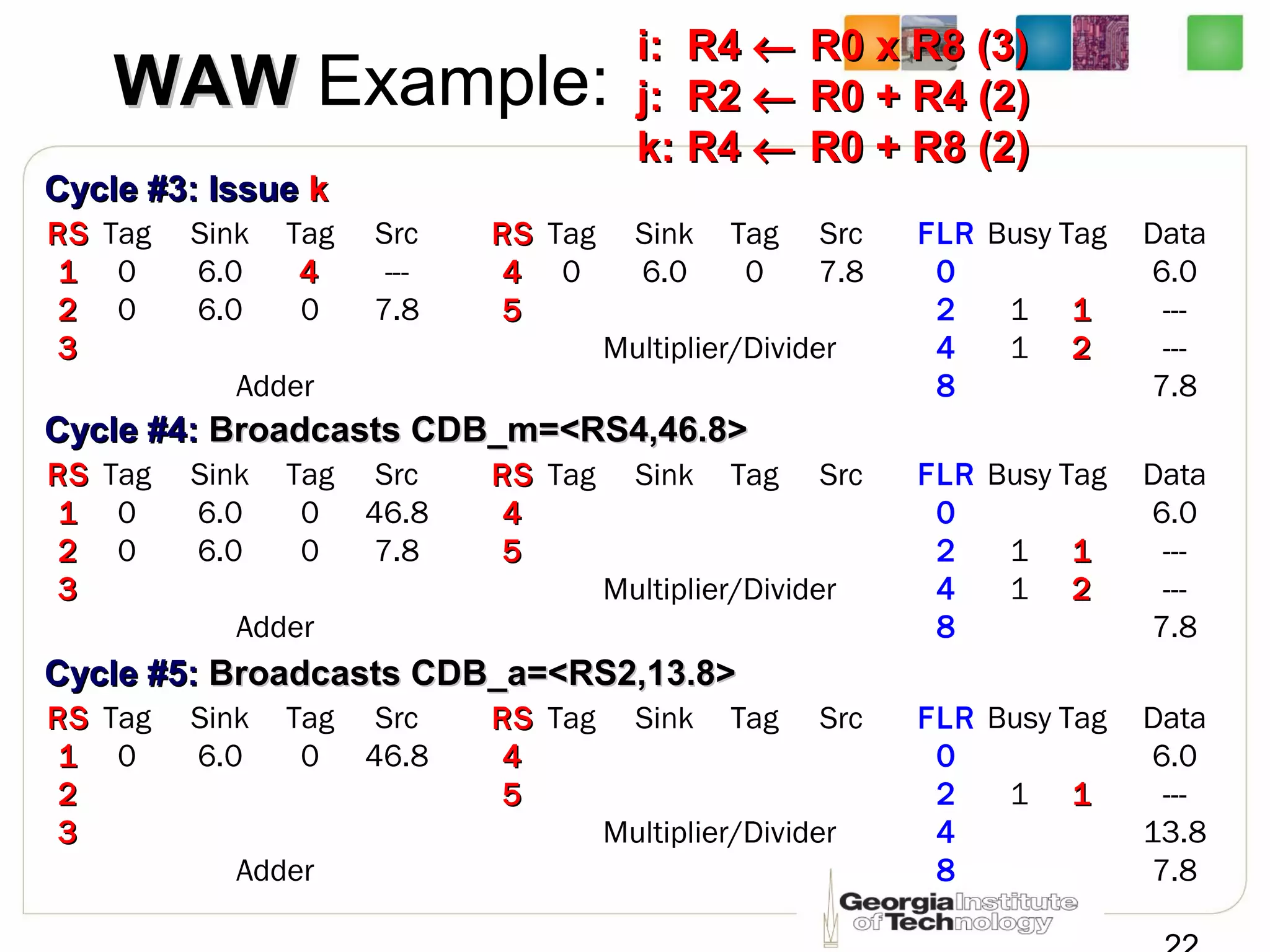 RSRS Tag Sink Tag Src
11 0 6.0 44 ---
22 0 6.0 0 7.8
33
Adder
FLR Busy Tag Data
0 6.0
2 1 11 ---
4 1 22 ---
8 7.8
Cycle #3: IssueCycle #3: Issue kk
RSRS Tag Sink Tag Src
44 0 6.0 0 7.8
55
Multiplier/Divider
WAWWAW Example:
i: R4i: R4 ←← R0 x R8 (3)R0 x R8 (3)
j: R2j: R2 ←← R0 + R4 (2)R0 + R4 (2)
k: R4k: R4 ←← R0 + R8 (2)R0 + R8 (2)
RSRS Tag Sink Tag Src
11 0 6.0 0 46.8
22 0 6.0 0 7.8
33
Adder
FLR Busy Tag Data
0 6.0
2 1 11 ---
4 1 22 ---
8 7.8
Cycle #4:Cycle #4: Broadcasts CDB_m=<RS4,46.8>Broadcasts CDB_m=<RS4,46.8>
RSRS Tag Sink Tag Src
44
55
Multiplier/Divider
RSRS Tag Sink Tag Src
11 0 6.0 0 46.8
22
33
Adder
FLR Busy Tag Data
0 6.0
2 1 11 ---
4 13.8
8 7.8
Cycle #5:Cycle #5: Broadcasts CDB_a=<RS2,13.8>Broadcasts CDB_a=<RS2,13.8>
RSRS Tag Sink Tag Src
44
55
Multiplier/Divider
 
