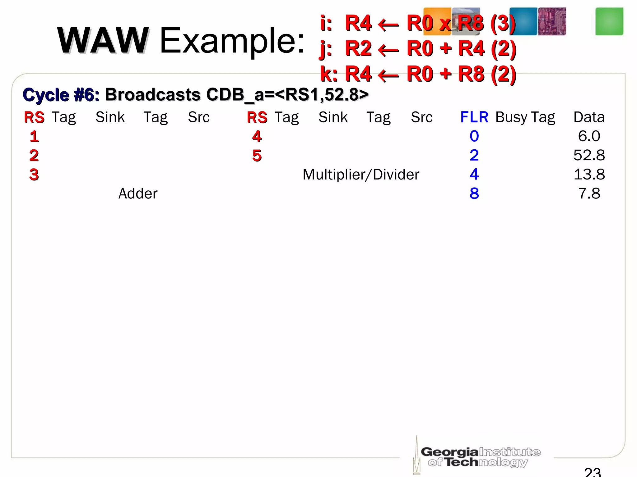 WAWWAW Example:
RSRS Tag Sink Tag Src
11
22
33
Adder
FLR Busy Tag Data
0 6.0
2 52.8
4 13.8
8 7.8
Cycle #6:Cycle #6: Broadcasts CDB_a=<RS1,52.8>Broadcasts CDB_a=<RS1,52.8>
RSRS Tag Sink Tag Src
44
55
Multiplier/Divider
i: R4i: R4 ←← R0 x R8 (3)R0 x R8 (3)
j: R2j: R2 ←← R0 + R4 (2)R0 + R4 (2)
k: R4k: R4 ←← R0 + R8 (2)R0 + R8 (2)
 