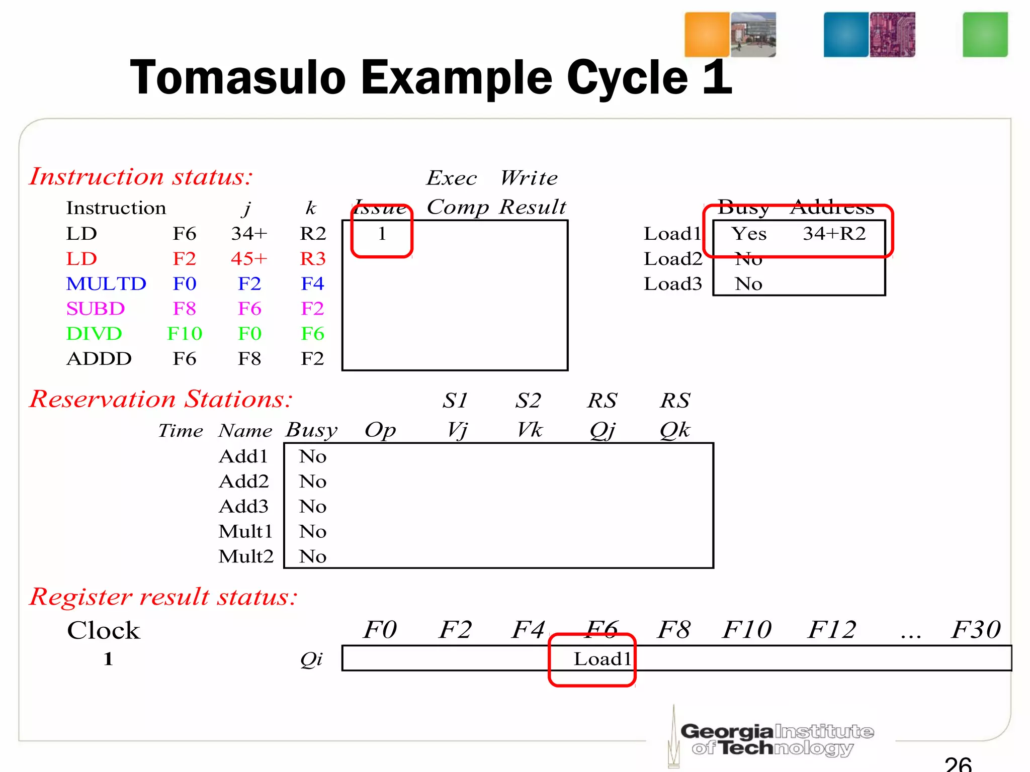 Tomasulo Example Cycle 1
Instruction status: Exec Write
Instruction j k Issue Comp Result Busy Address
LD F6 34+ R2 1 Load1 Yes 34+R2
LD F2 45+ R3 Load2 No
MULTD F0 F2 F4 Load3 No
SUBD F8 F6 F2
DIVD F10 F0 F6
ADDD F6 F8 F2
Reservation Stations: S1 S2 RS RS
Time Name Busy Op Vj Vk Qj Qk
Add1 No
Add2 No
Add3 No
Mult1 No
Mult2 No
Register result status:
Clock F0 F2 F4 F6 F8 F10 F12 ... F30
1 Qi Load1
 